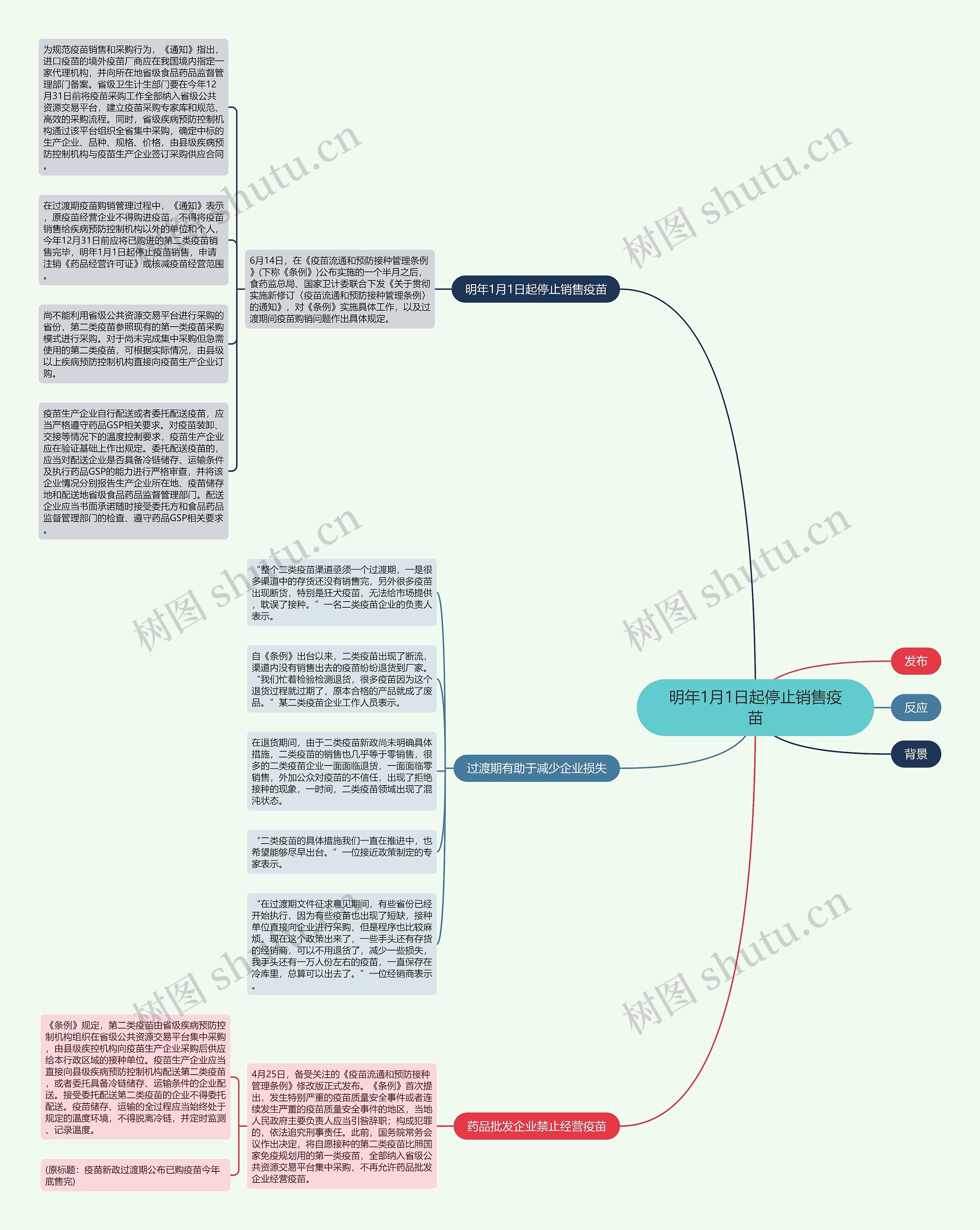 明年1月1日起停止销售疫苗思维导图