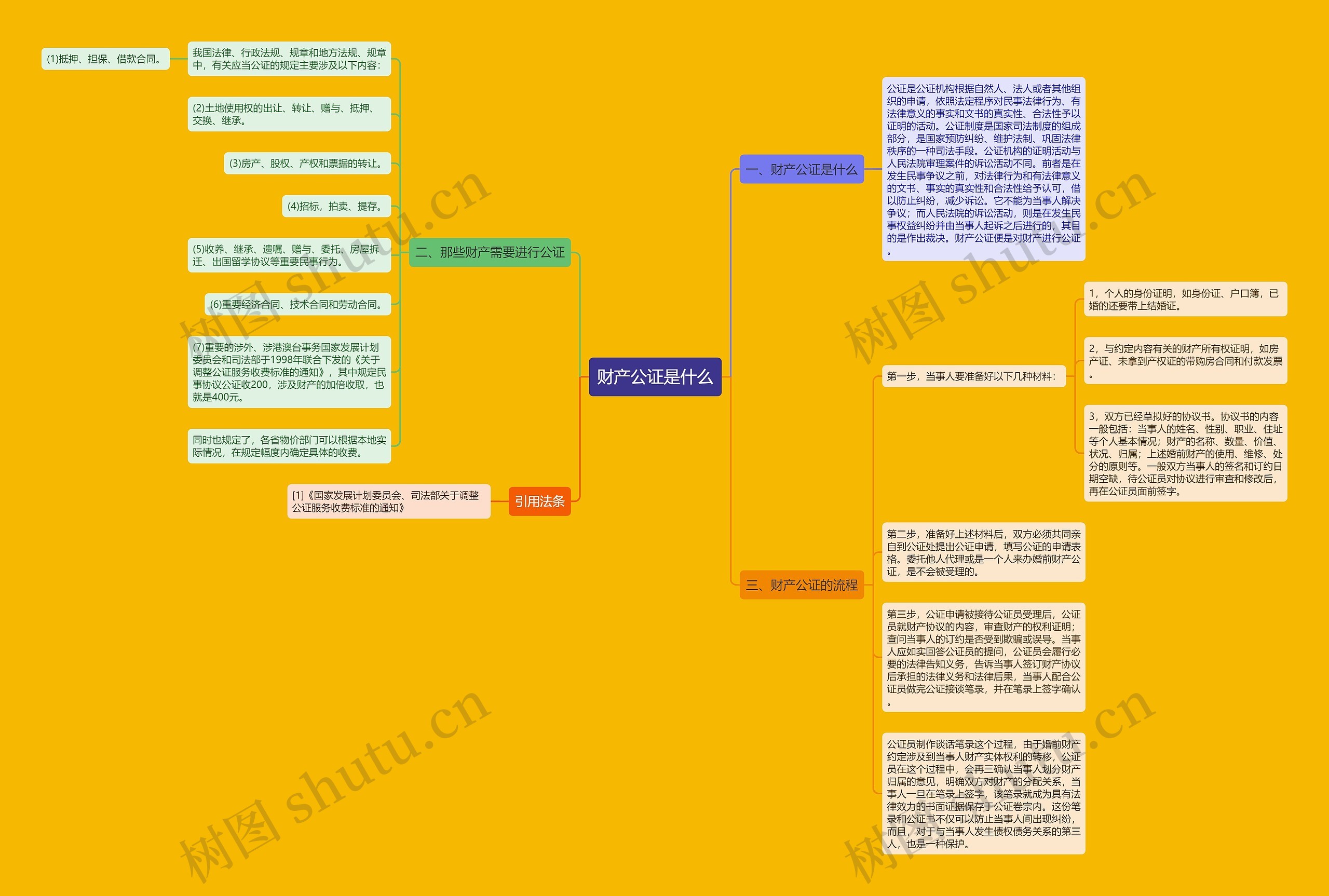 财产公证是什么思维导图
