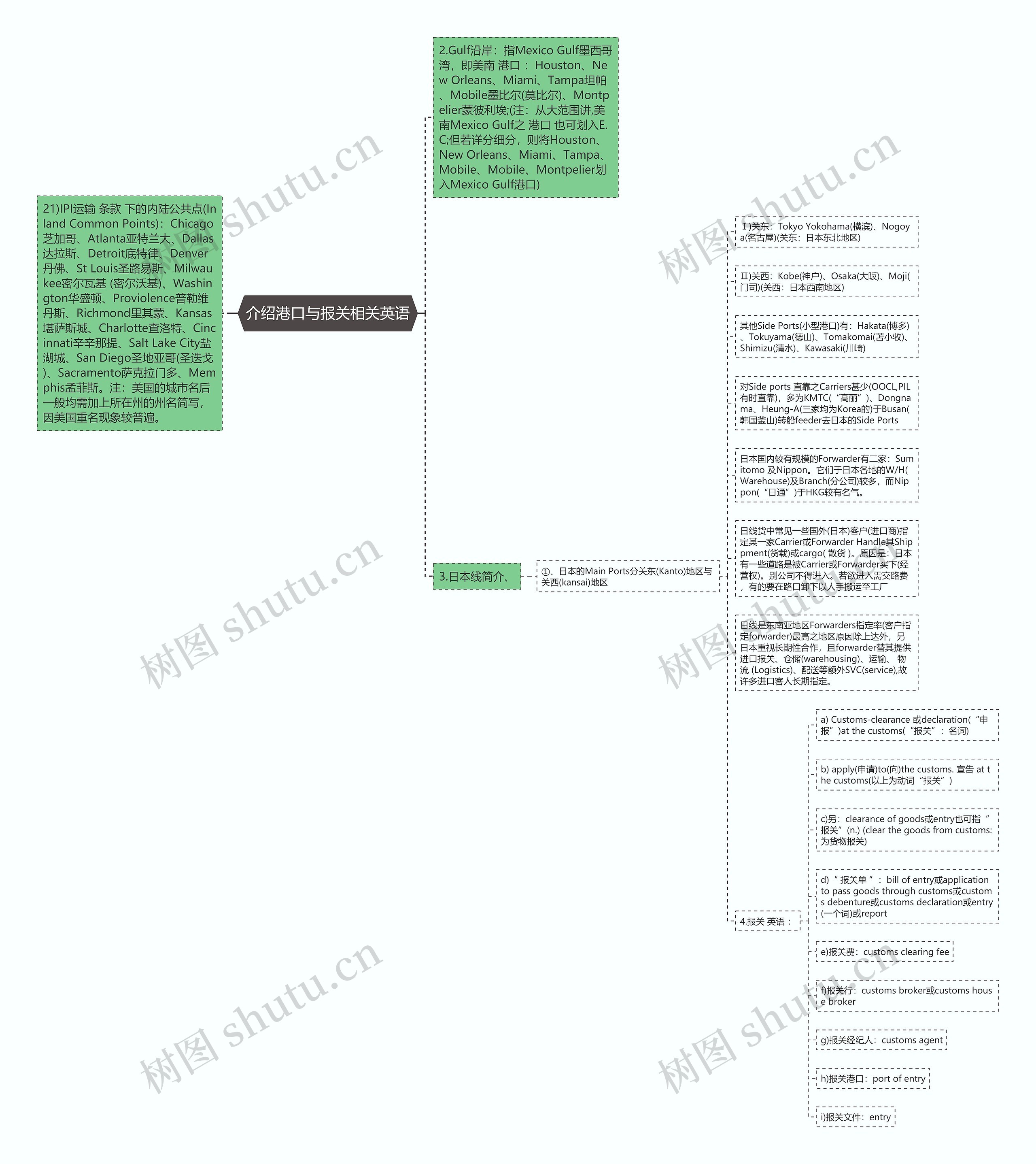 介绍港口与报关相关英语思维导图