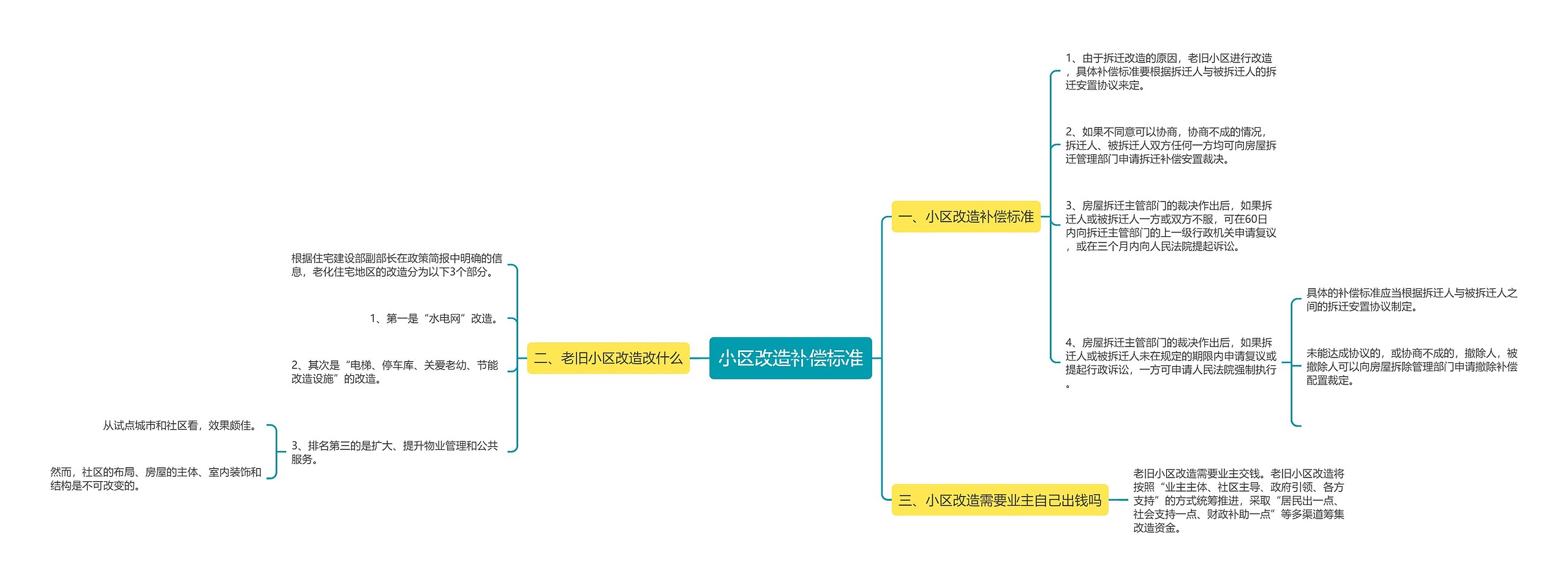 小区改造补偿标准思维导图