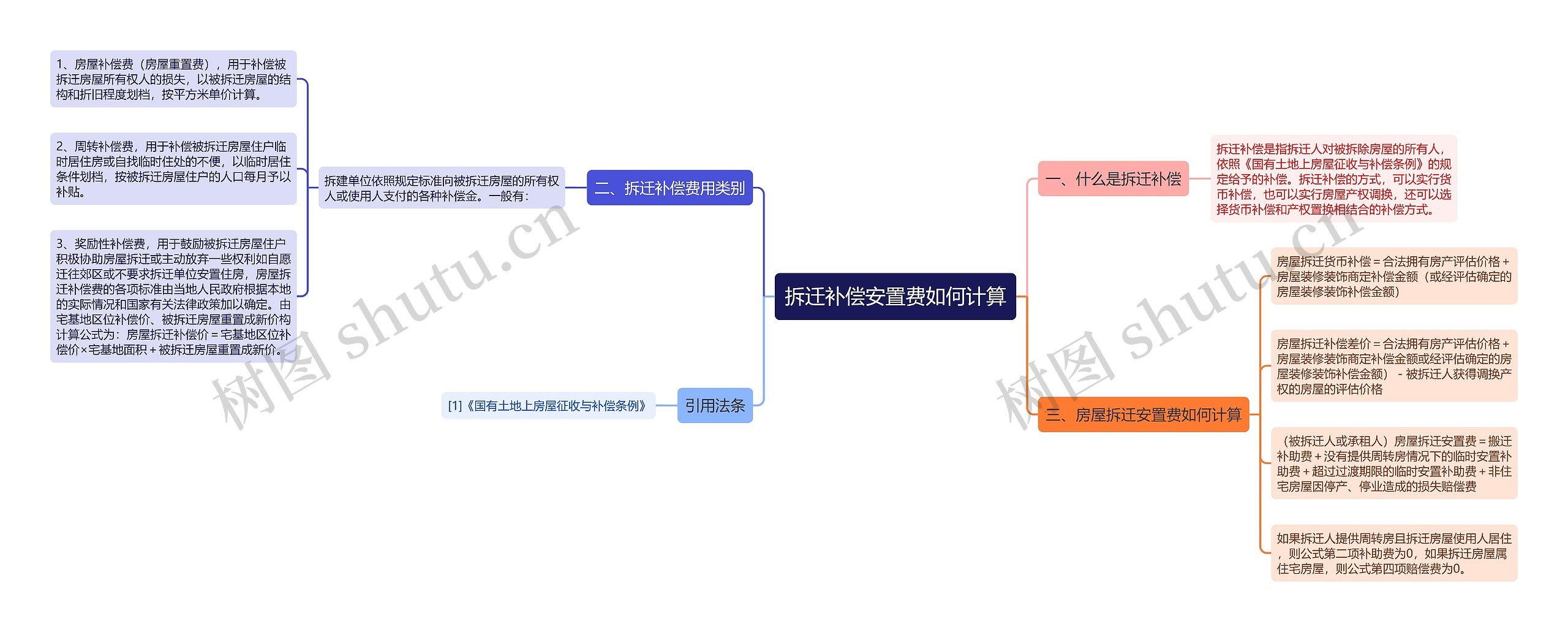 拆迁补偿安置费如何计算思维导图