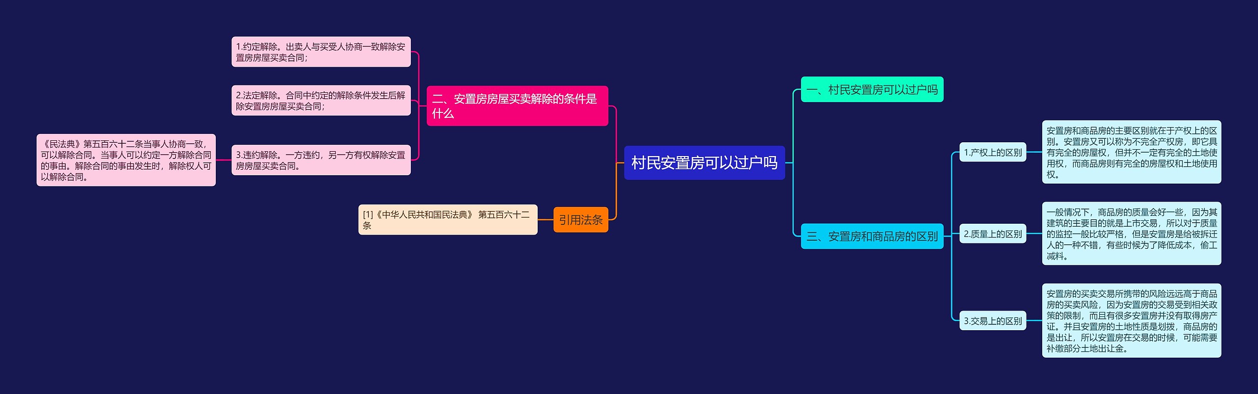 村民安置房可以过户吗思维导图