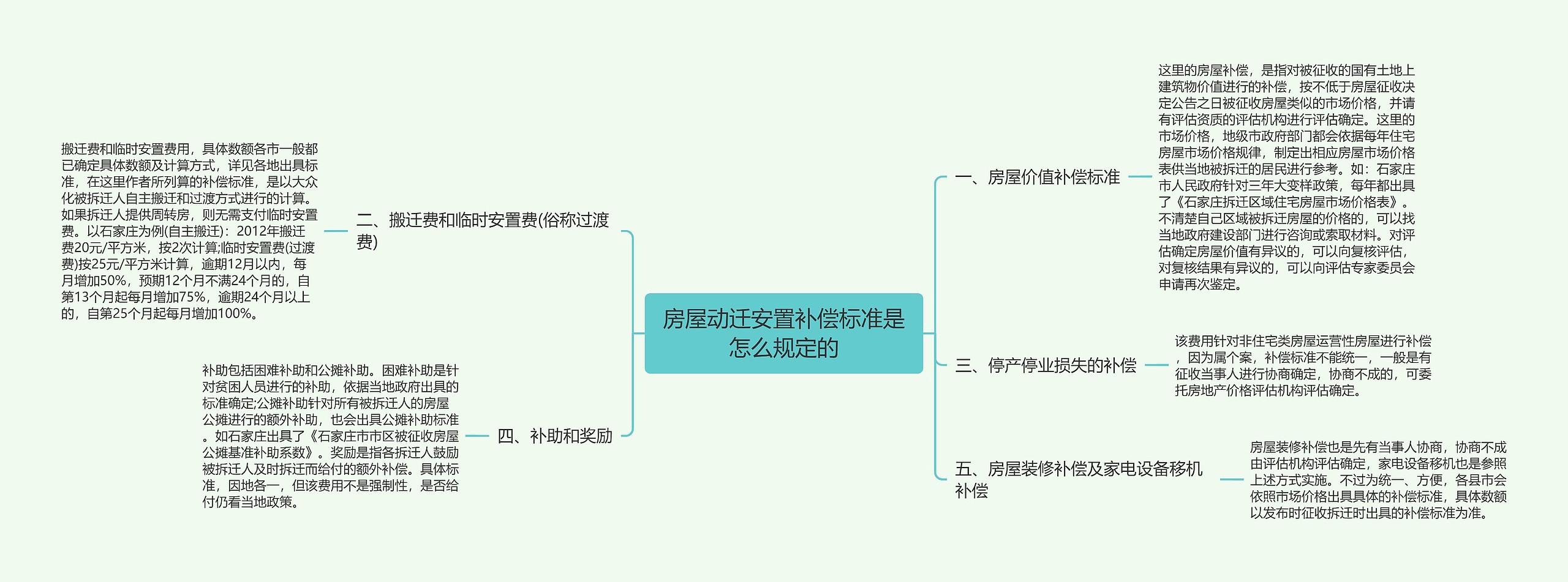 房屋动迁安置补偿标准是怎么规定的思维导图