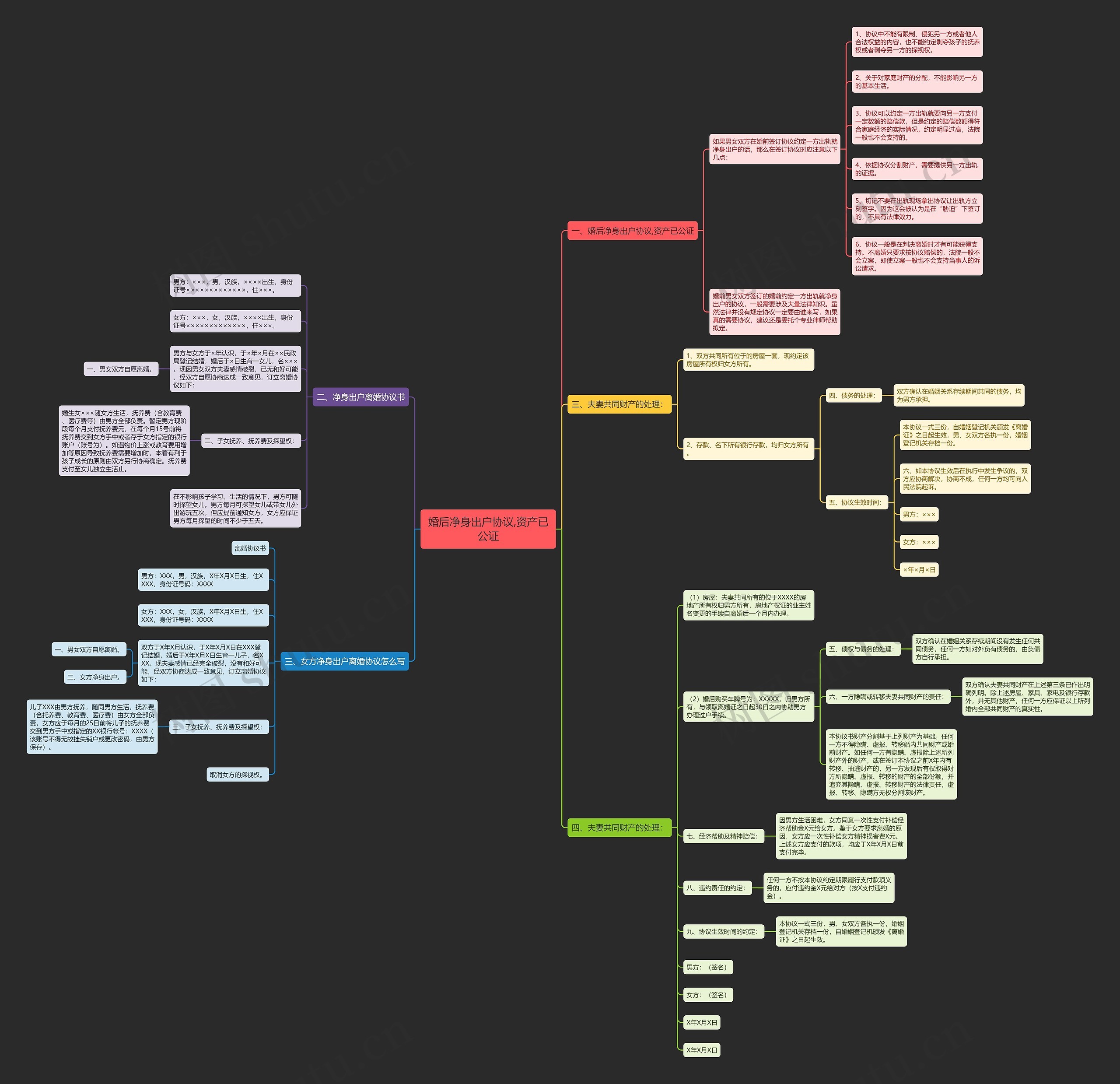 婚后净身出户协议,资产已公证思维导图