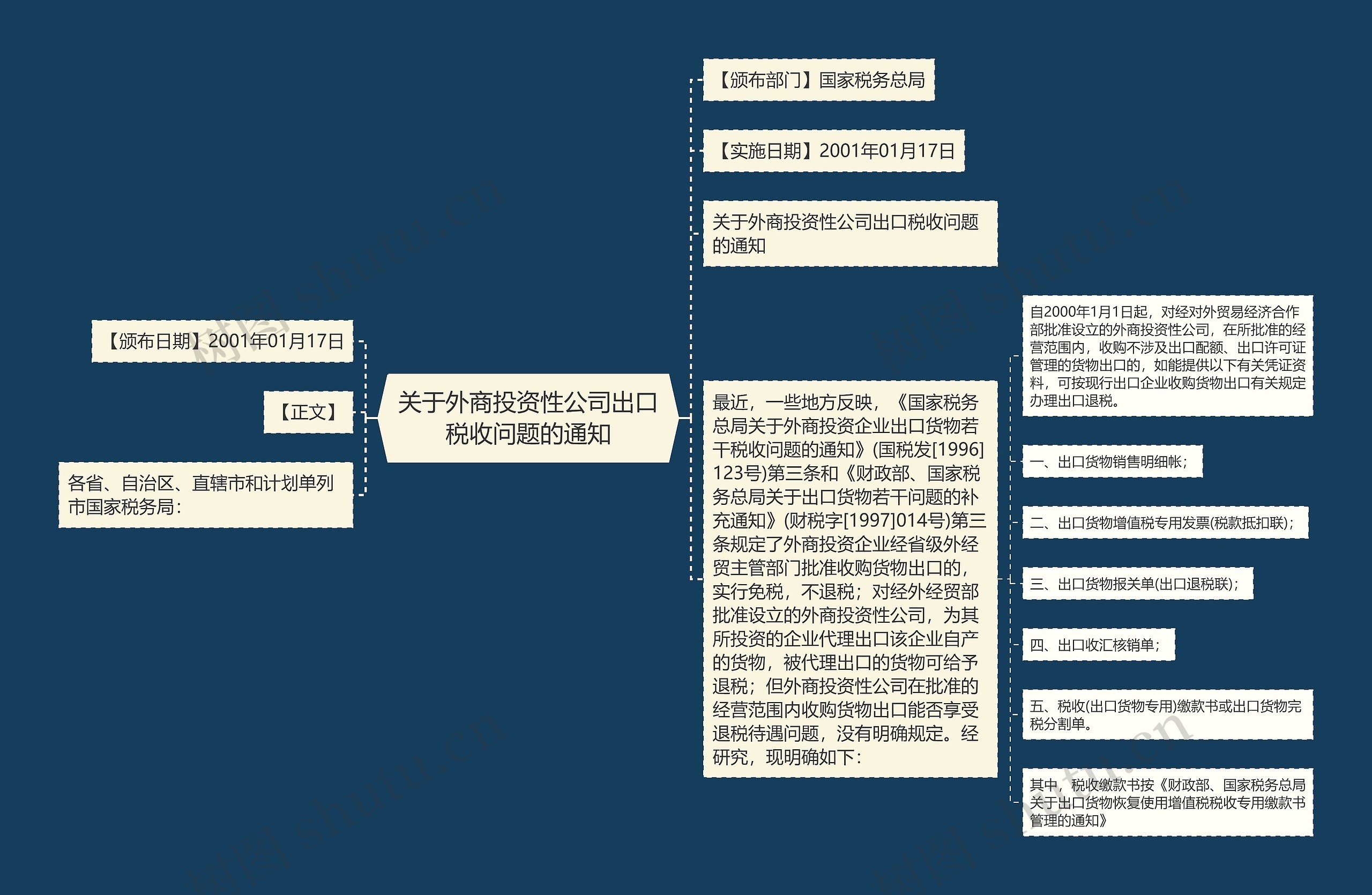 关于外商投资性公司出口税收问题的通知思维导图