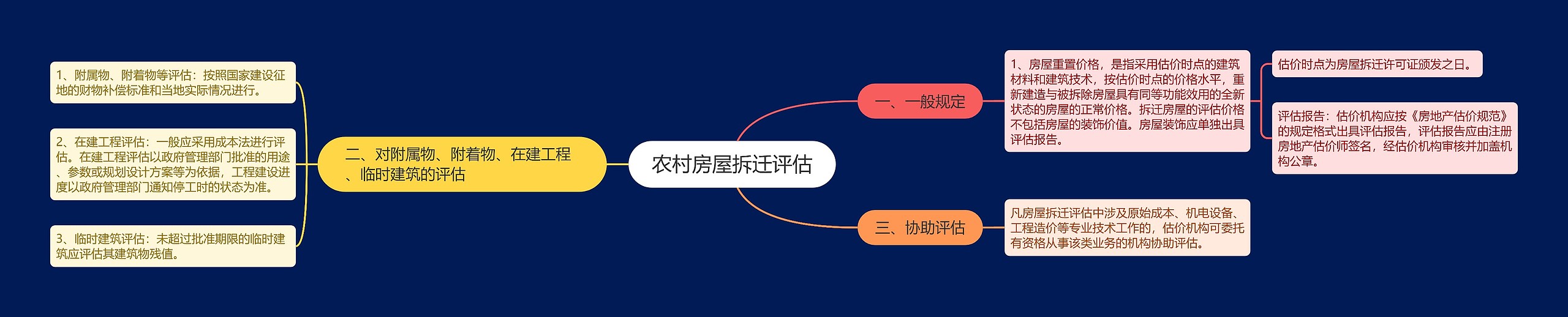 农村房屋拆迁评估思维导图