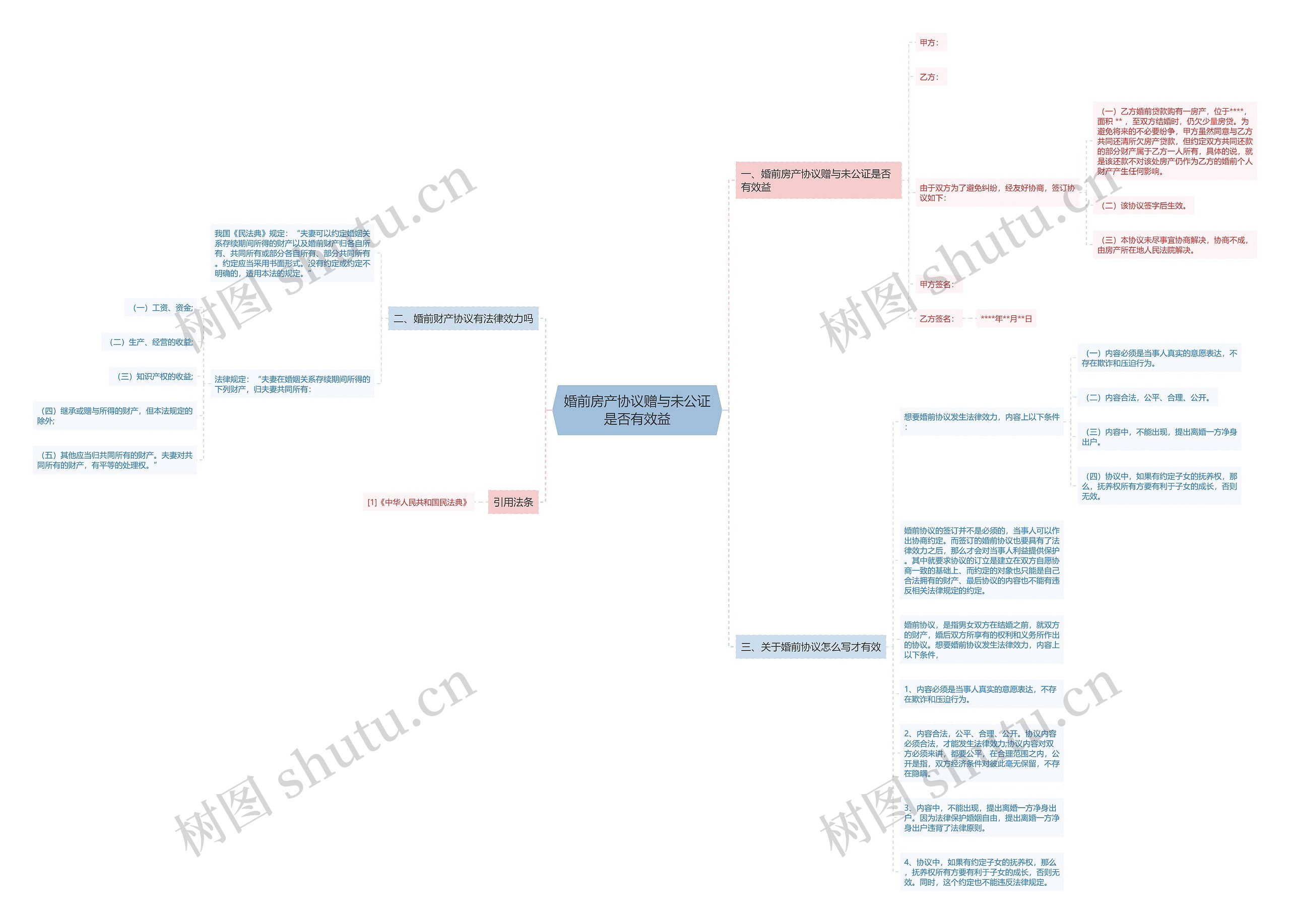 婚前房产协议赠与未公证是否有效益思维导图