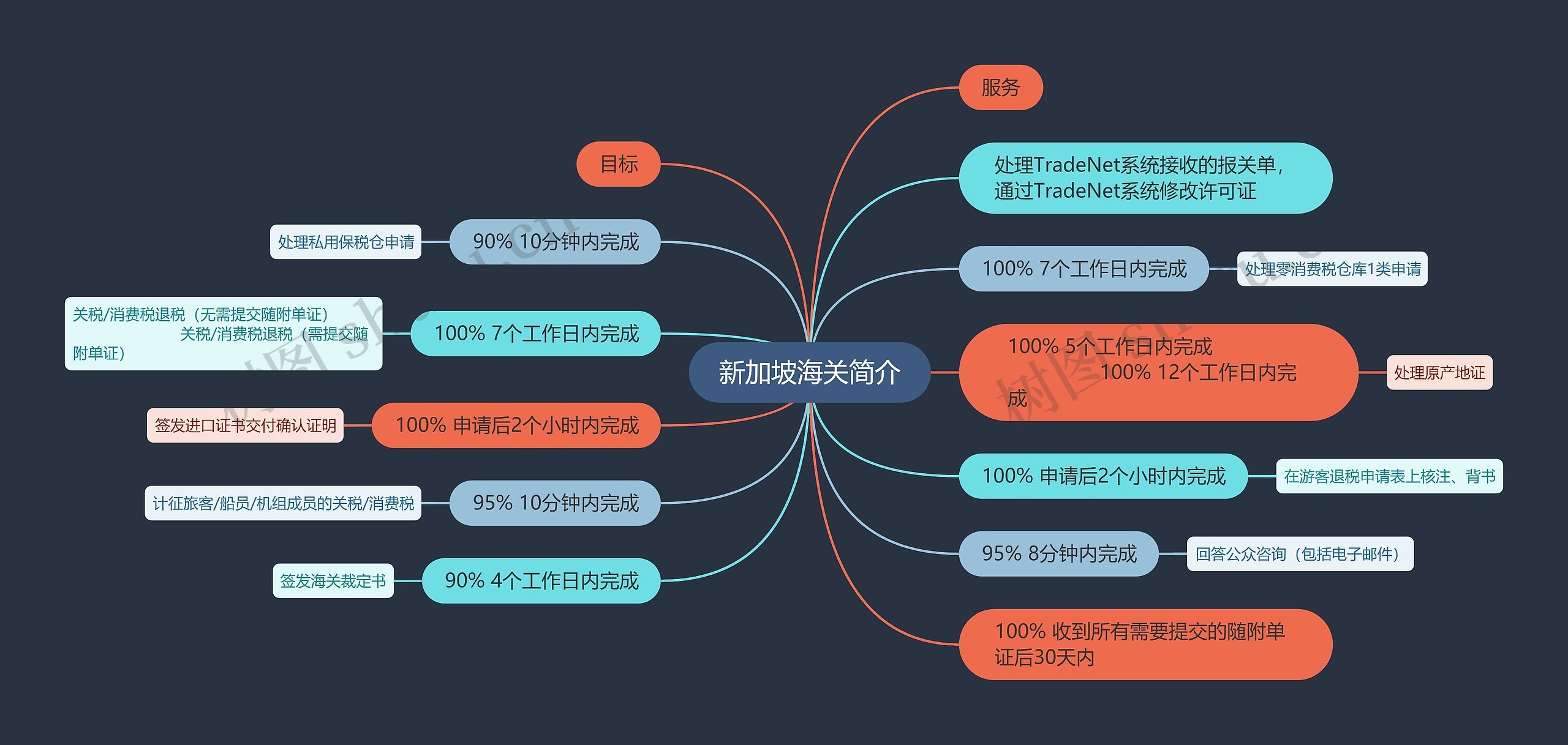 新加坡海关简介