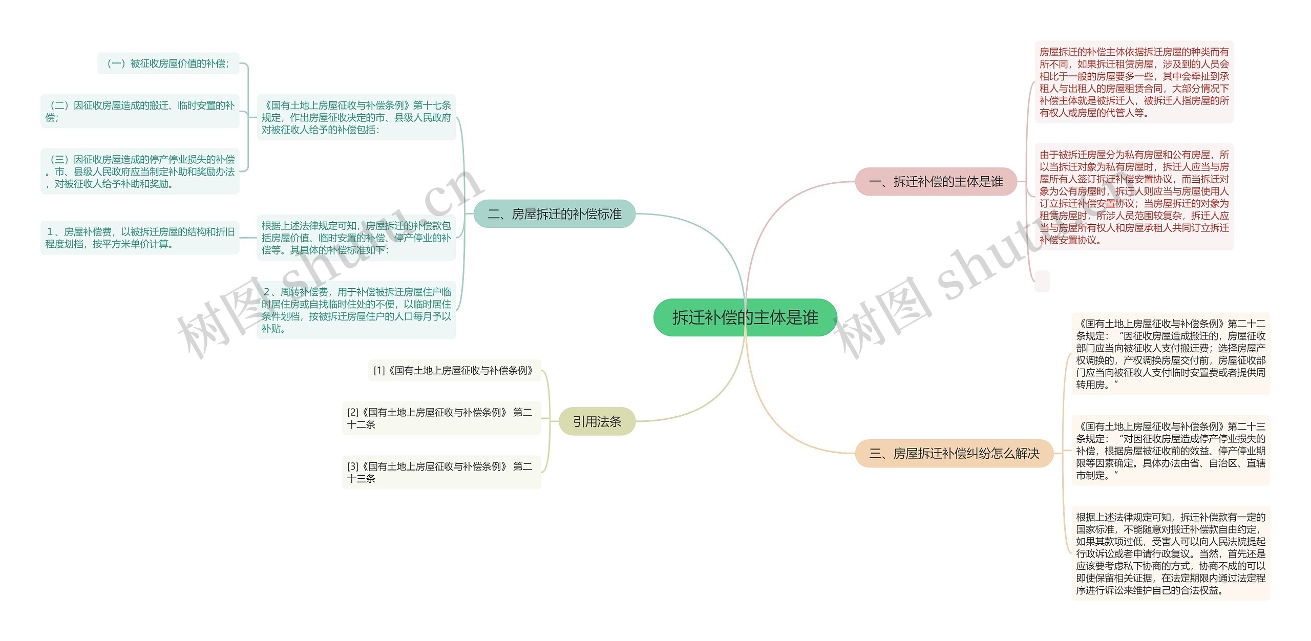 拆迁补偿的主体是谁思维导图