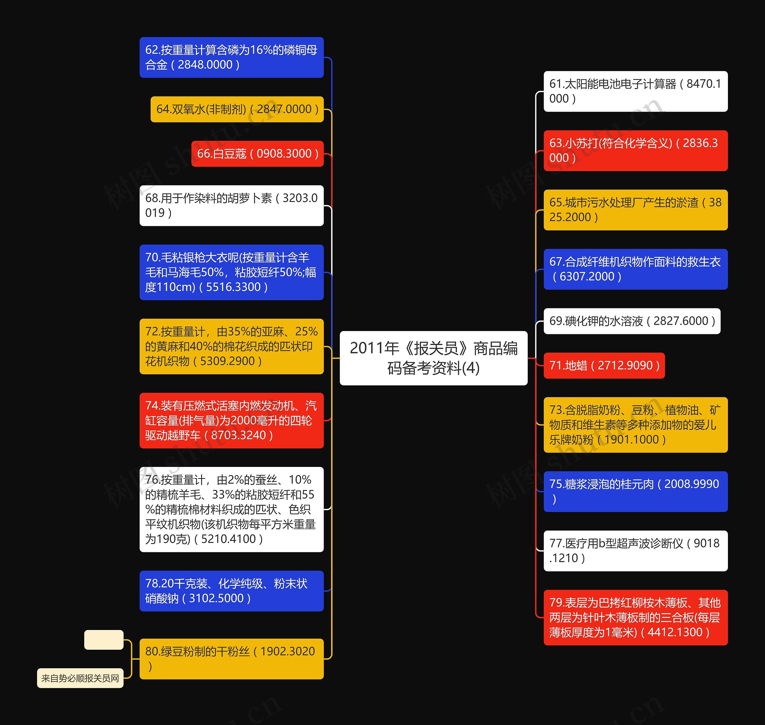 2011年《报关员》商品编码备考资料(4)思维导图