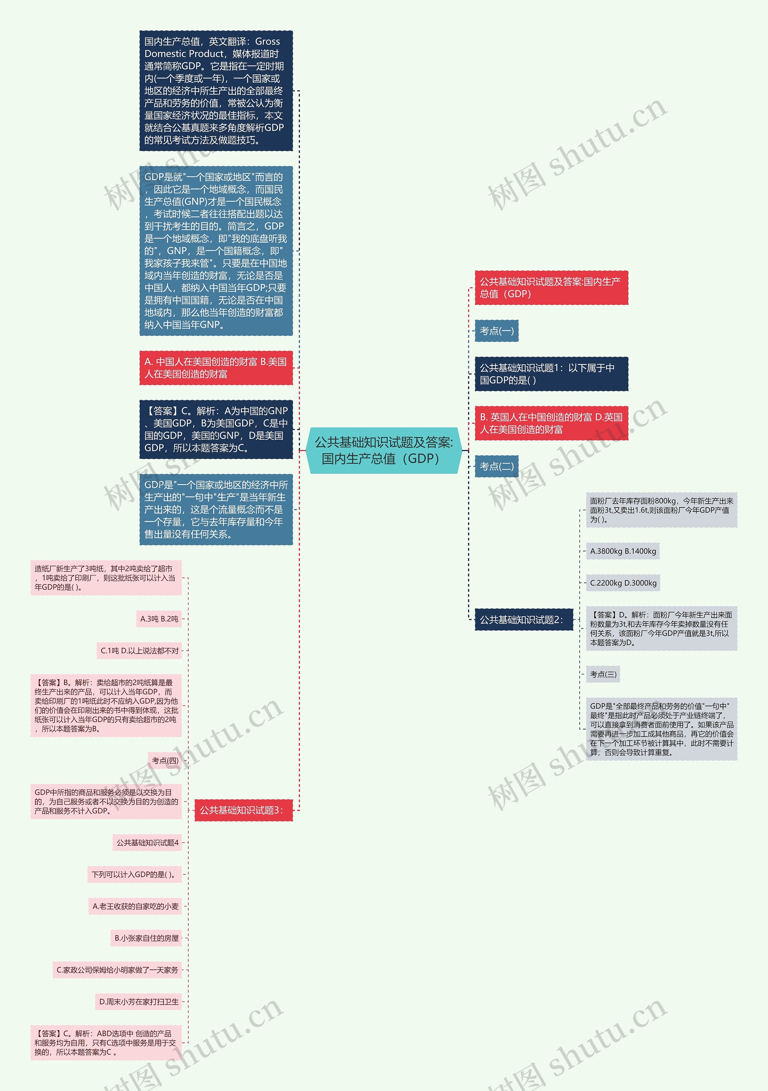 公共基础知识试题及答案:国内生产总值(GDP)思维导图高清图 公共基础知识试题及答案:国内生产总值(GDP)思维导图