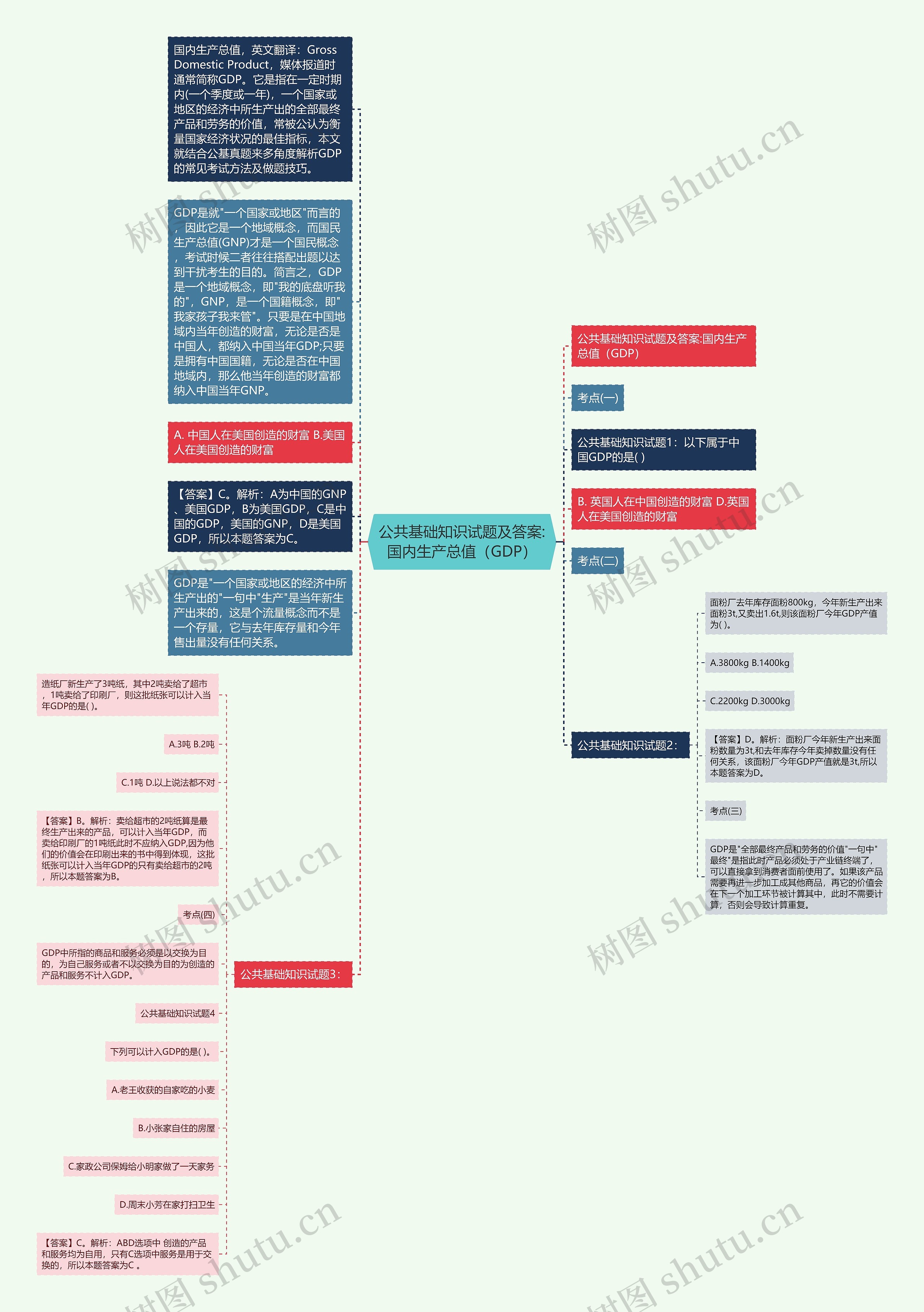 公共基础知识试题及答案:国内生产总值（GDP）思维导图