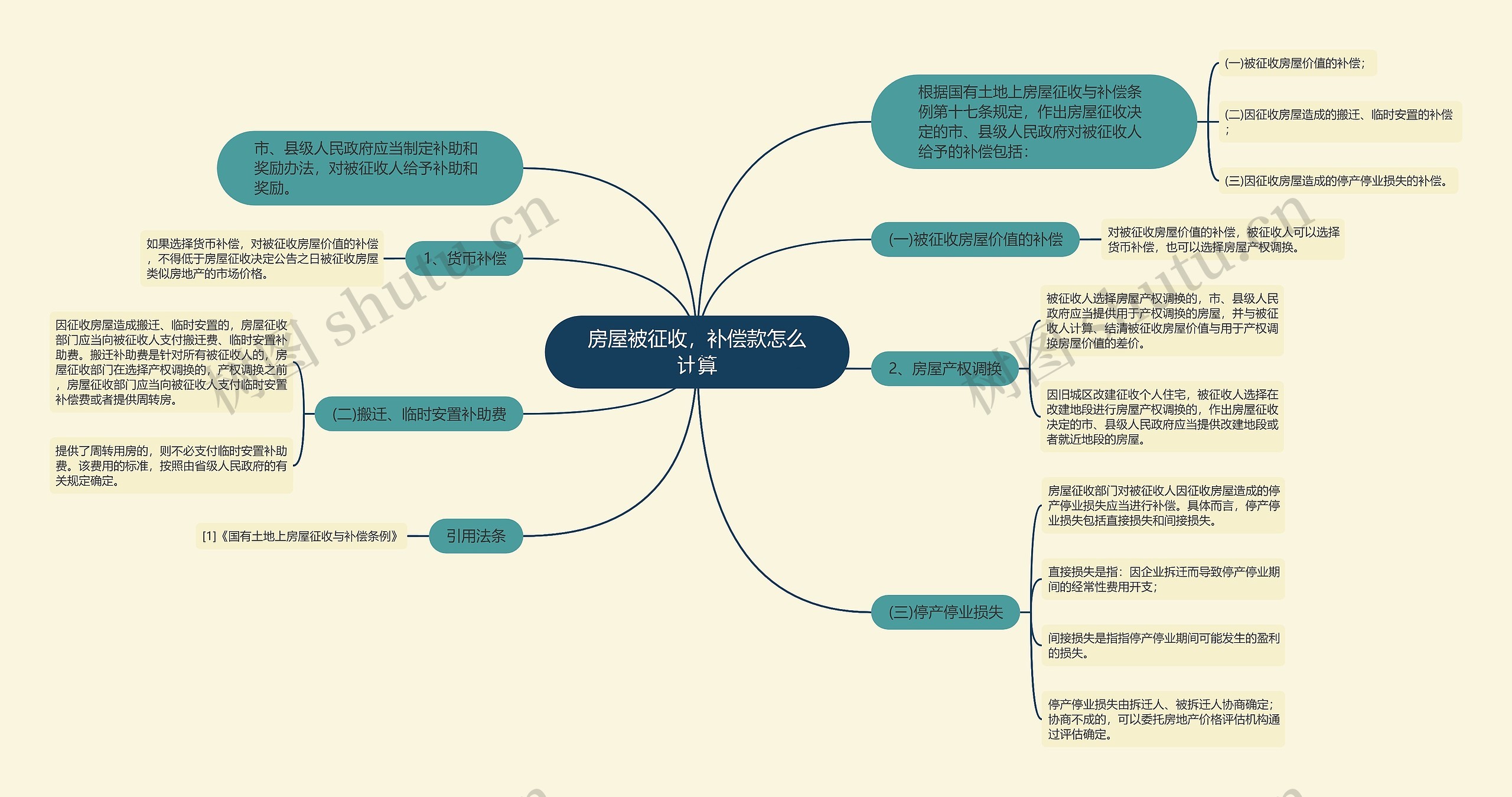 房屋被征收，补偿款怎么计算思维导图