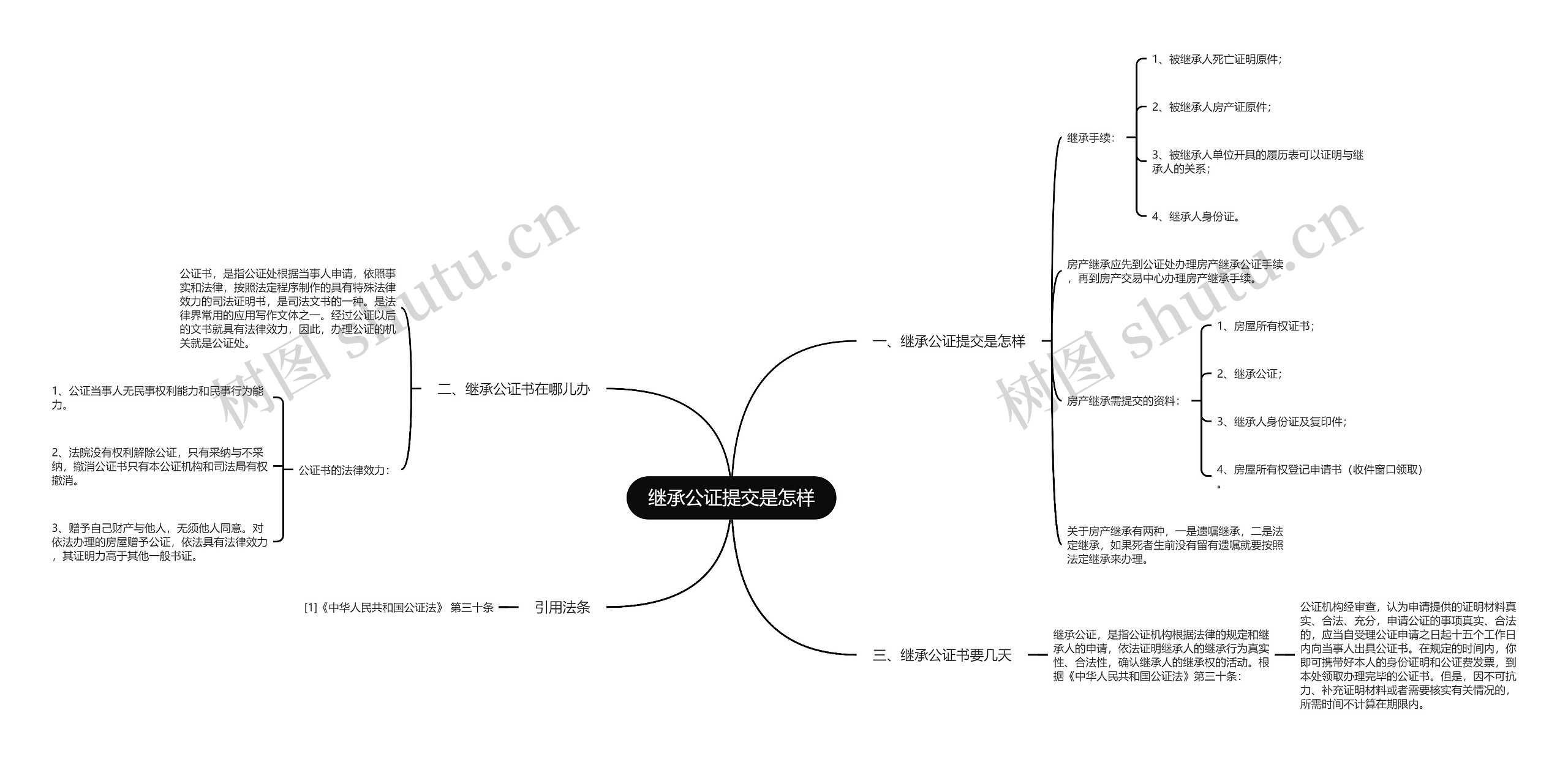 继承公证提交是怎样思维导图