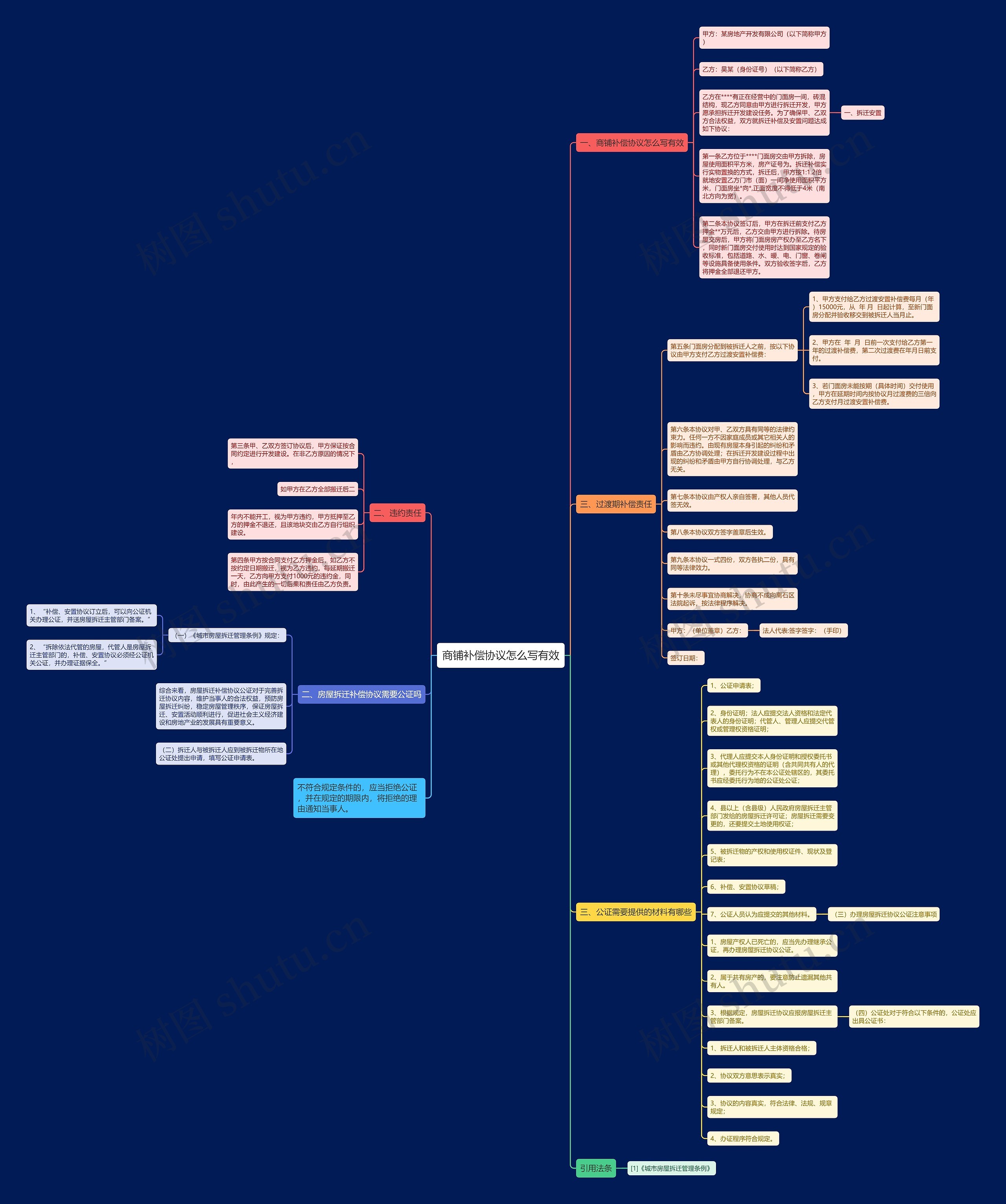 商铺补偿协议怎么写有效思维导图