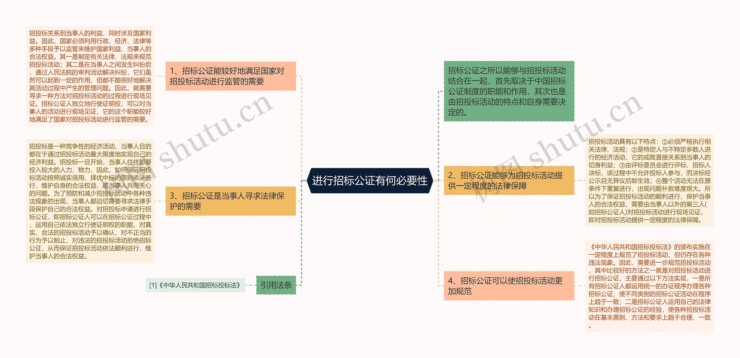 进行招标公证有何必要性思维导图