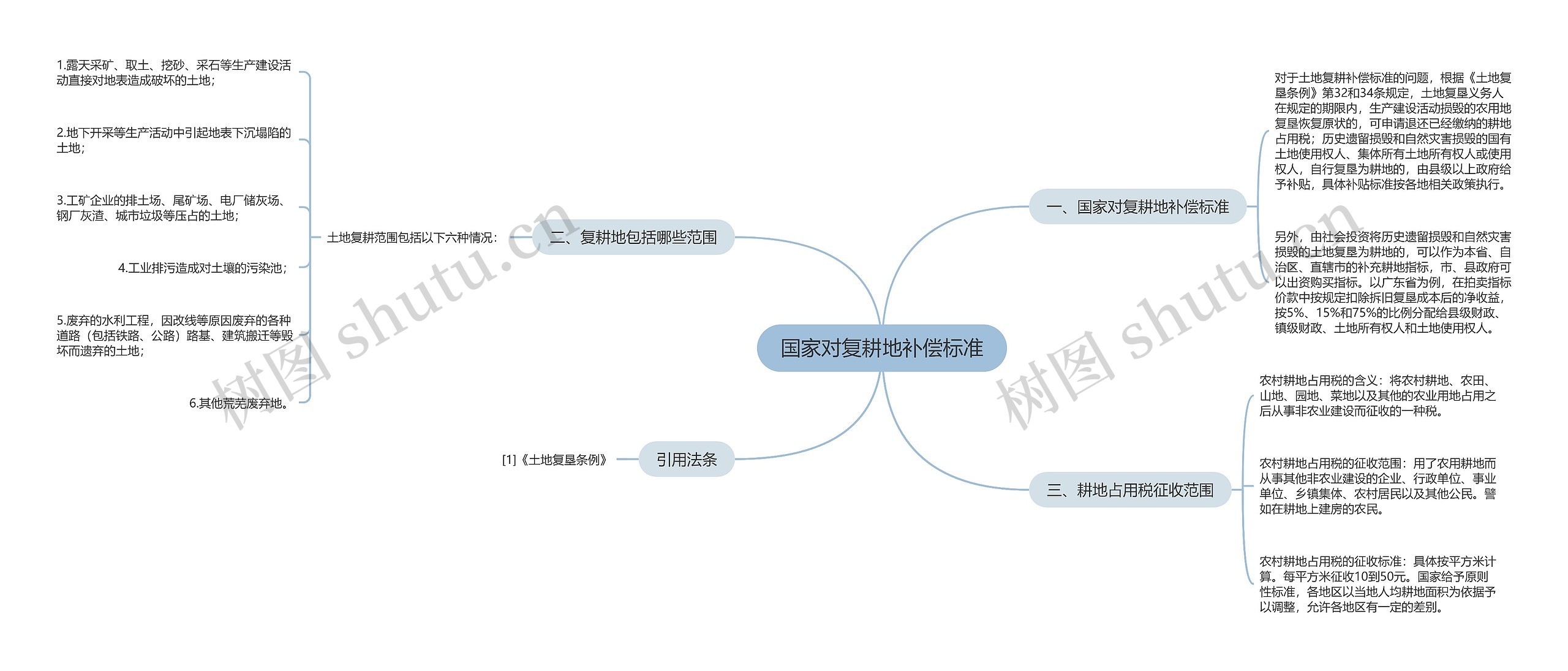 国家对复耕地补偿标准思维导图