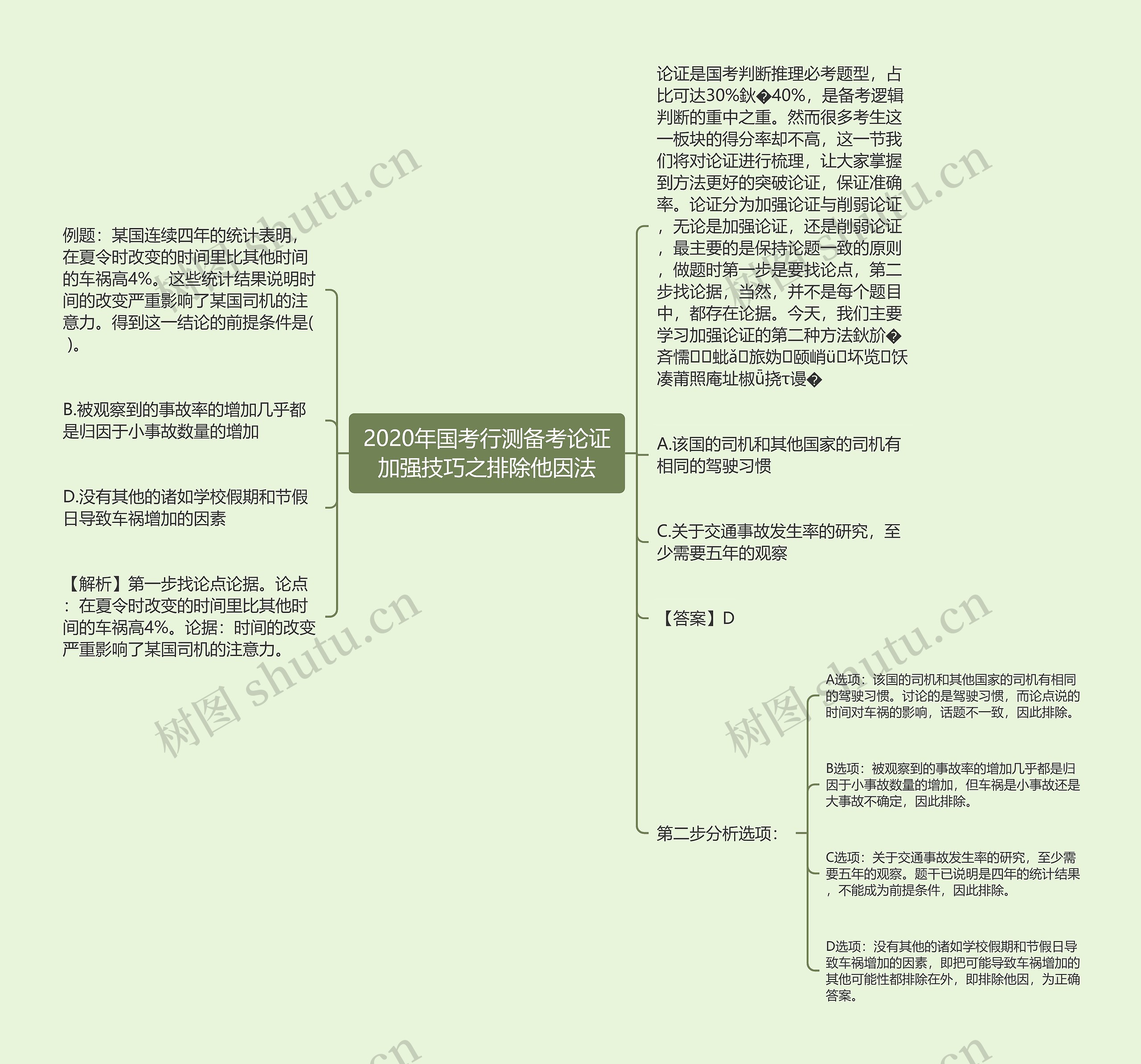 2020年国考行测备考论证加强技巧之排除他因法思维导图