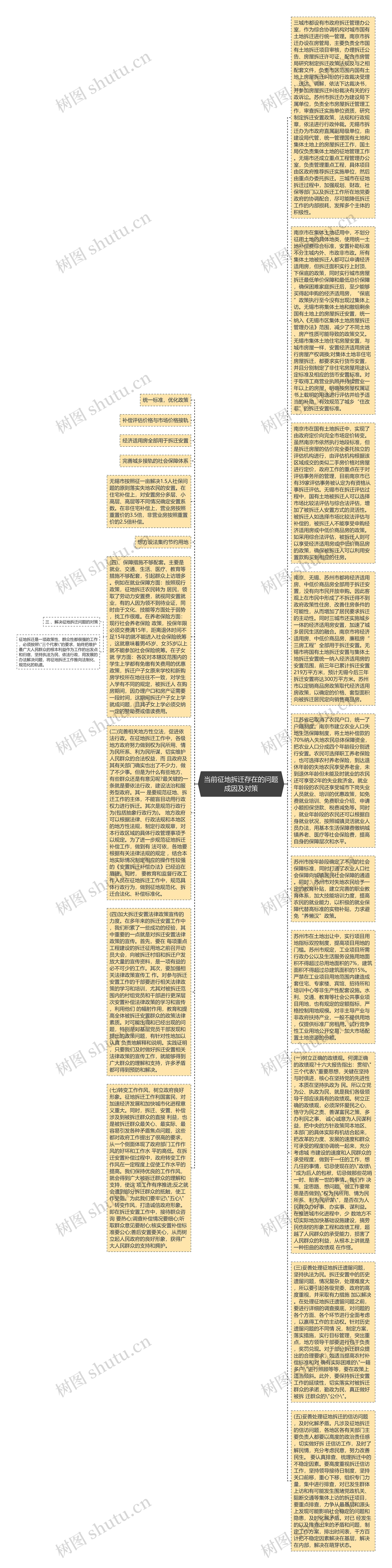 当前征地拆迁存在的问题成因及对策思维导图