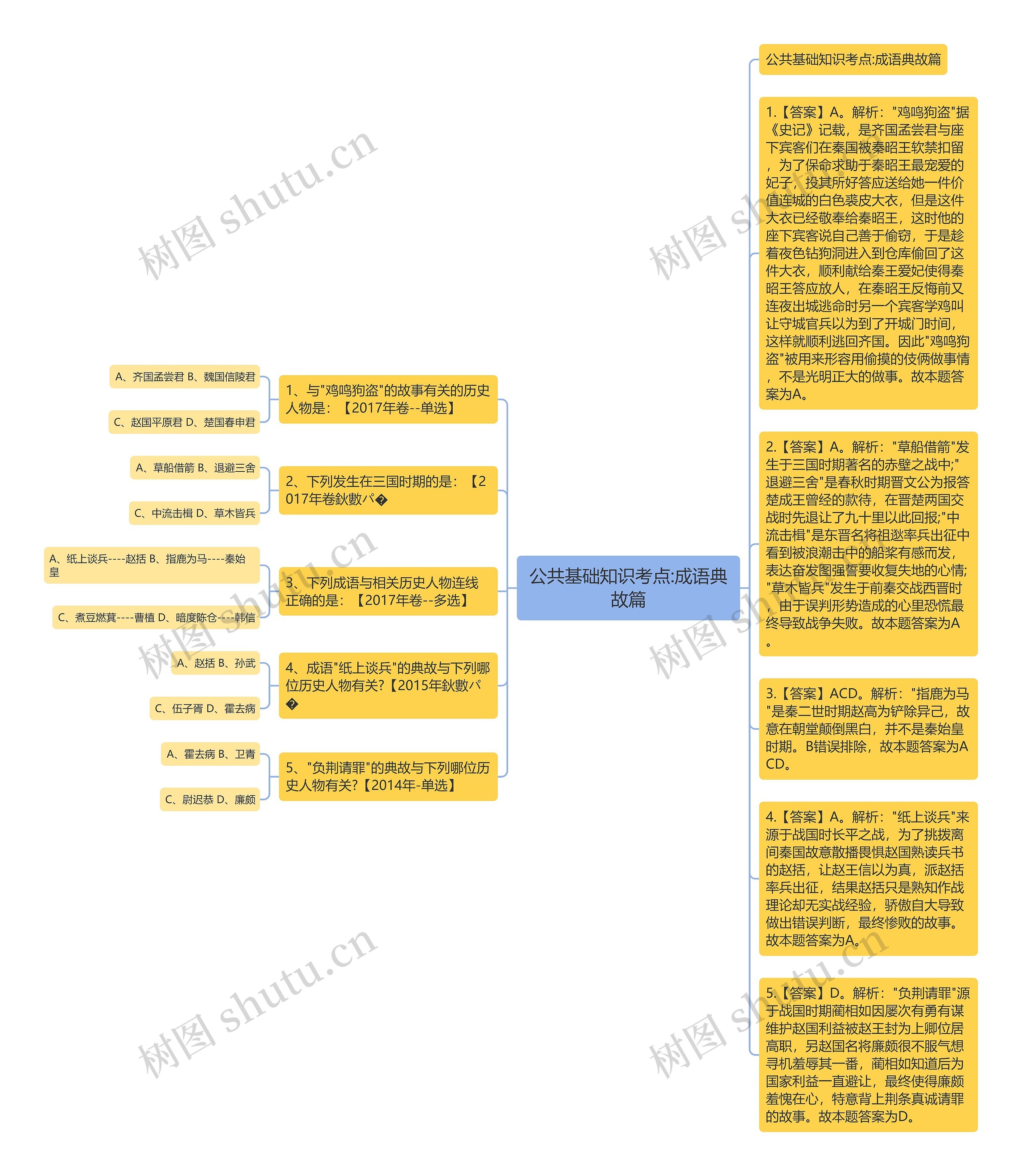 公共基础知识考点:成语典故篇思维导图