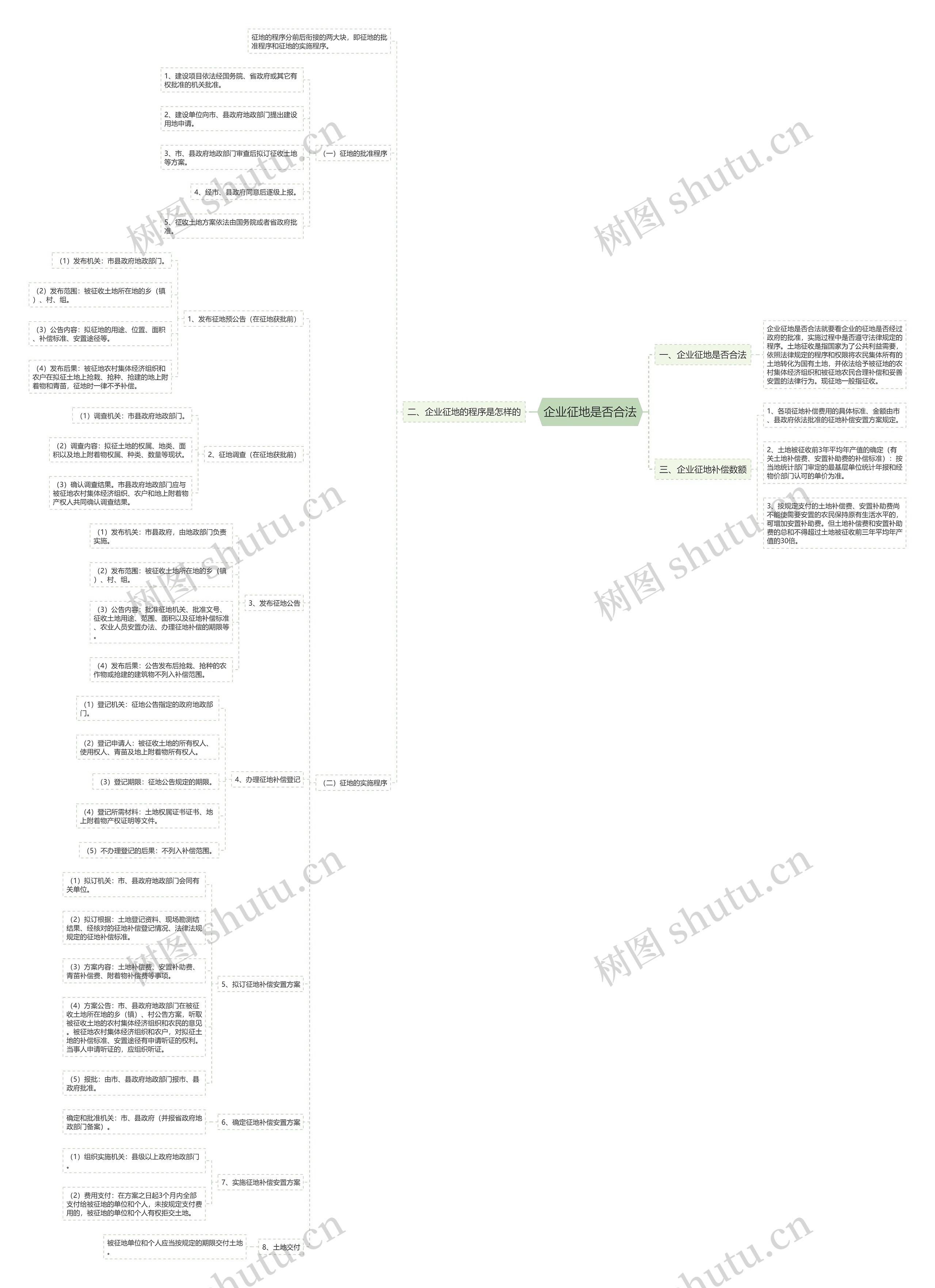 企业征地是否合法思维导图