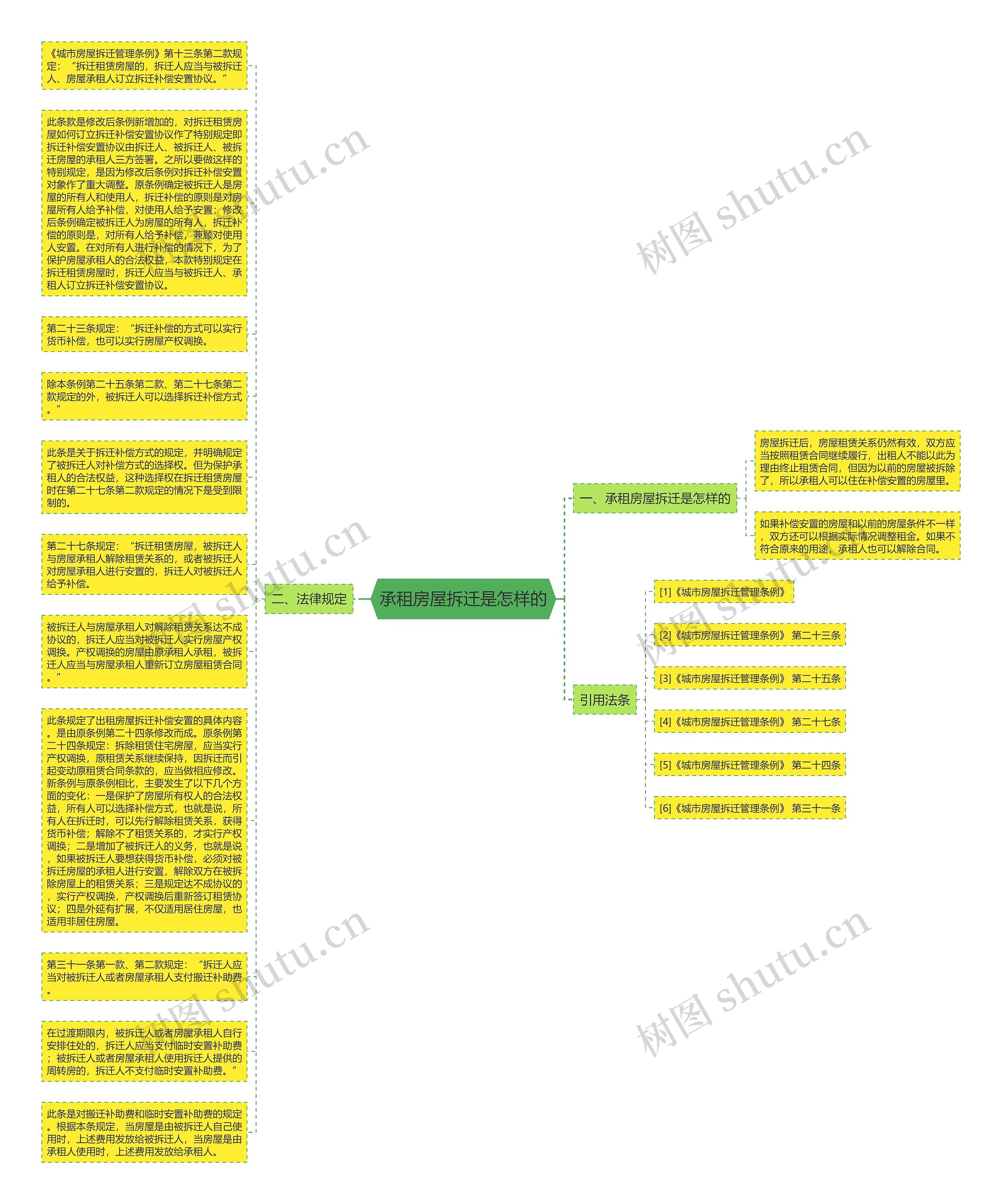 承租房屋拆迁是怎样的思维导图
