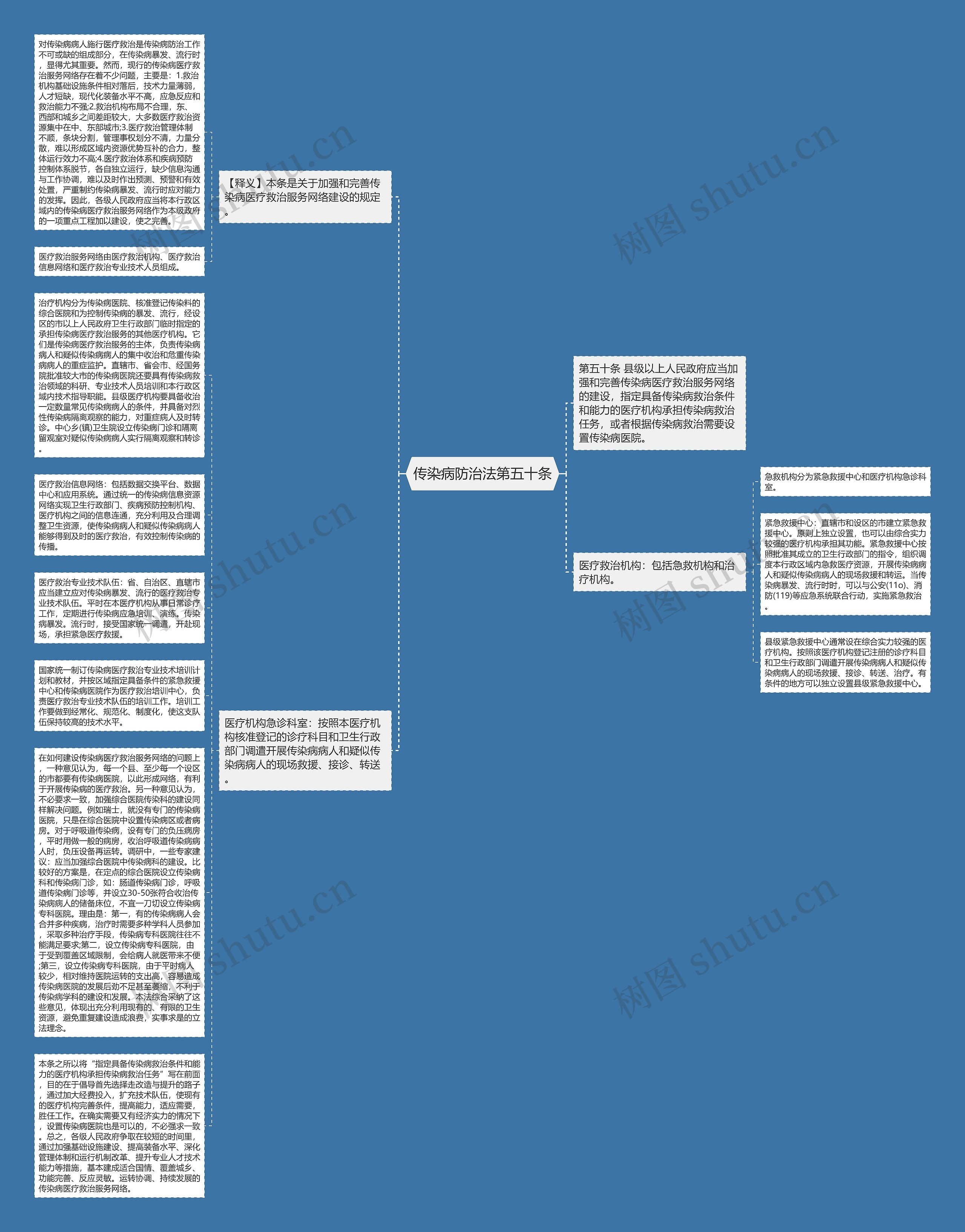 传染病防治法第五十条思维导图