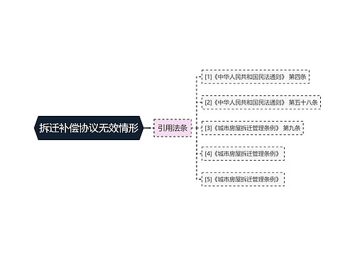 拆迁补偿协议无效情形