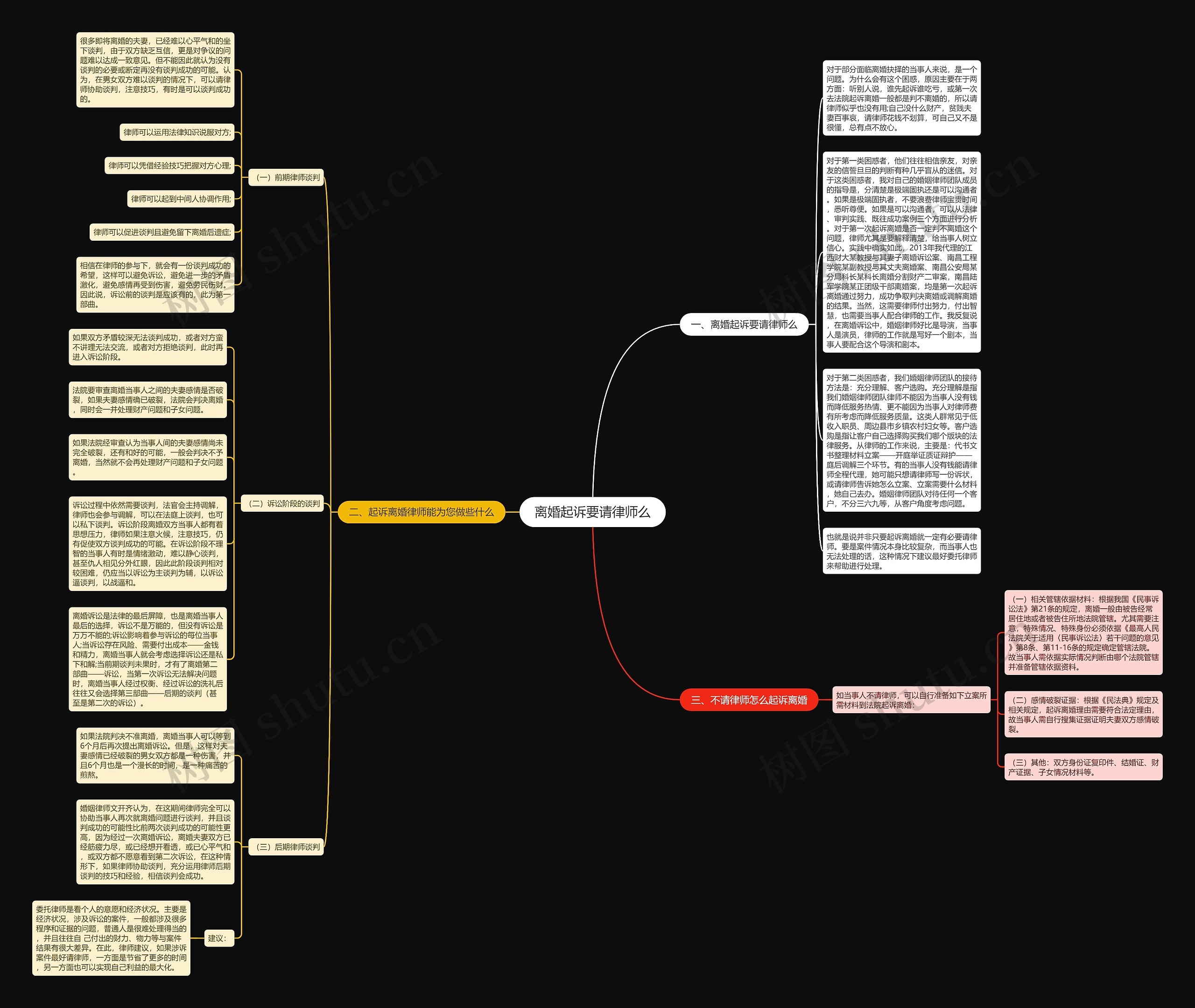离婚起诉要请律师么思维导图