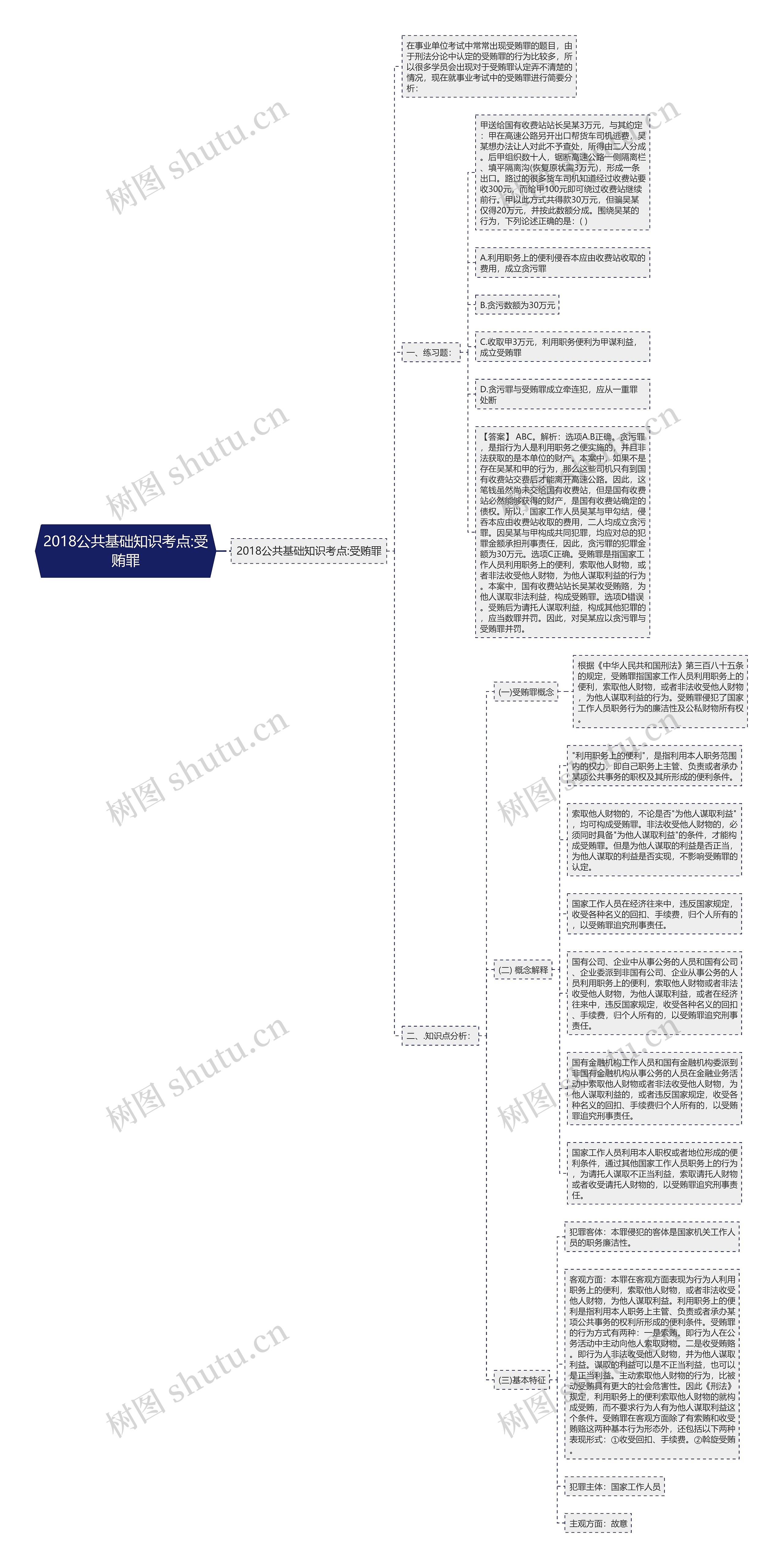 2018公共基础知识考点:受贿罪思维导图