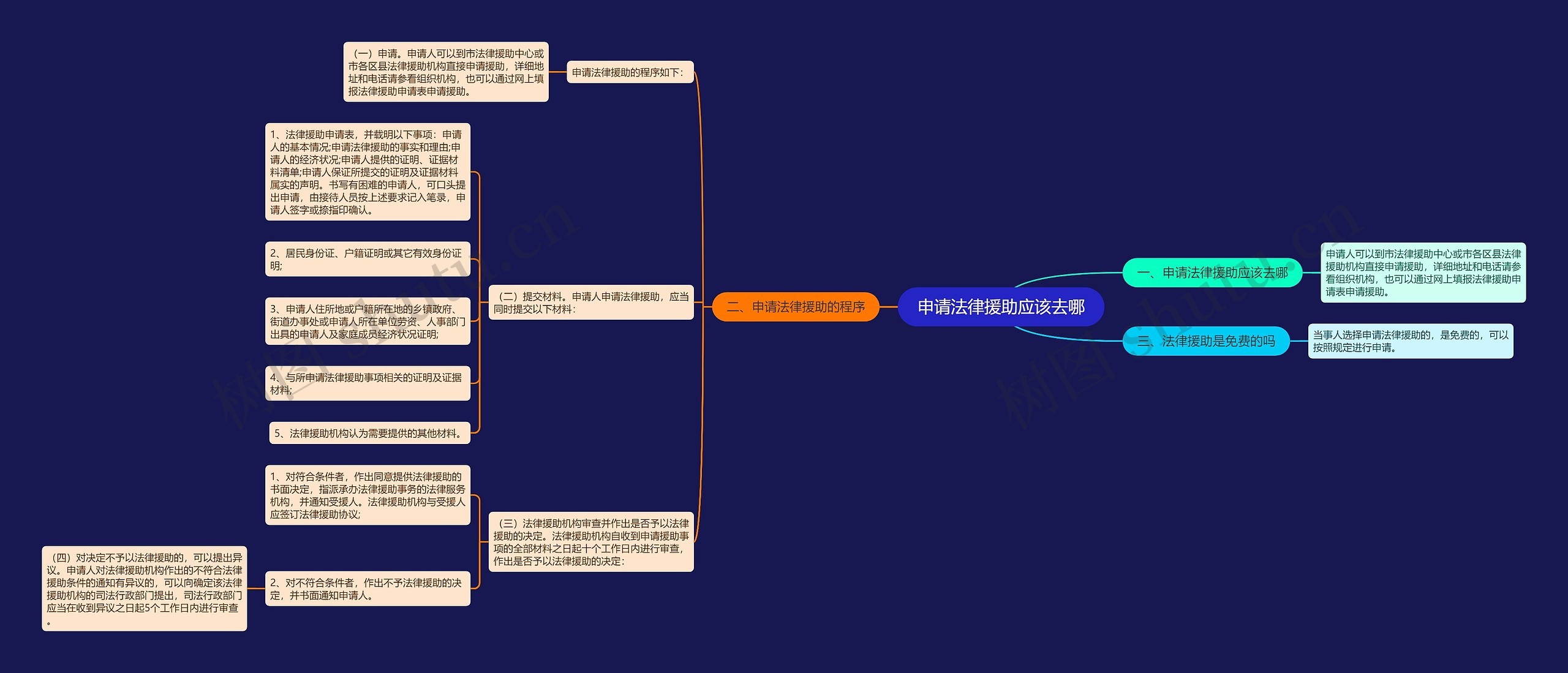 申请法律援助应该去哪思维导图