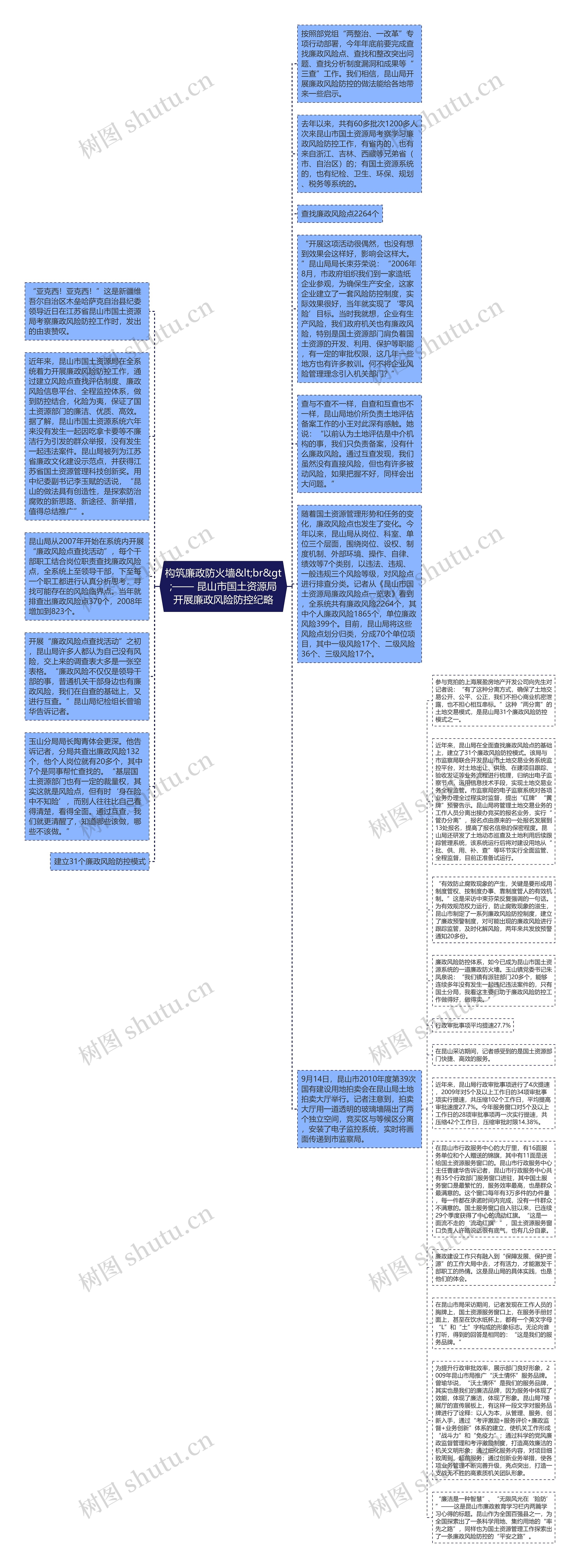 构筑廉政防火墙&lt;br&gt;—— 昆山市国土资源局开展廉政风险防控纪略思维导图