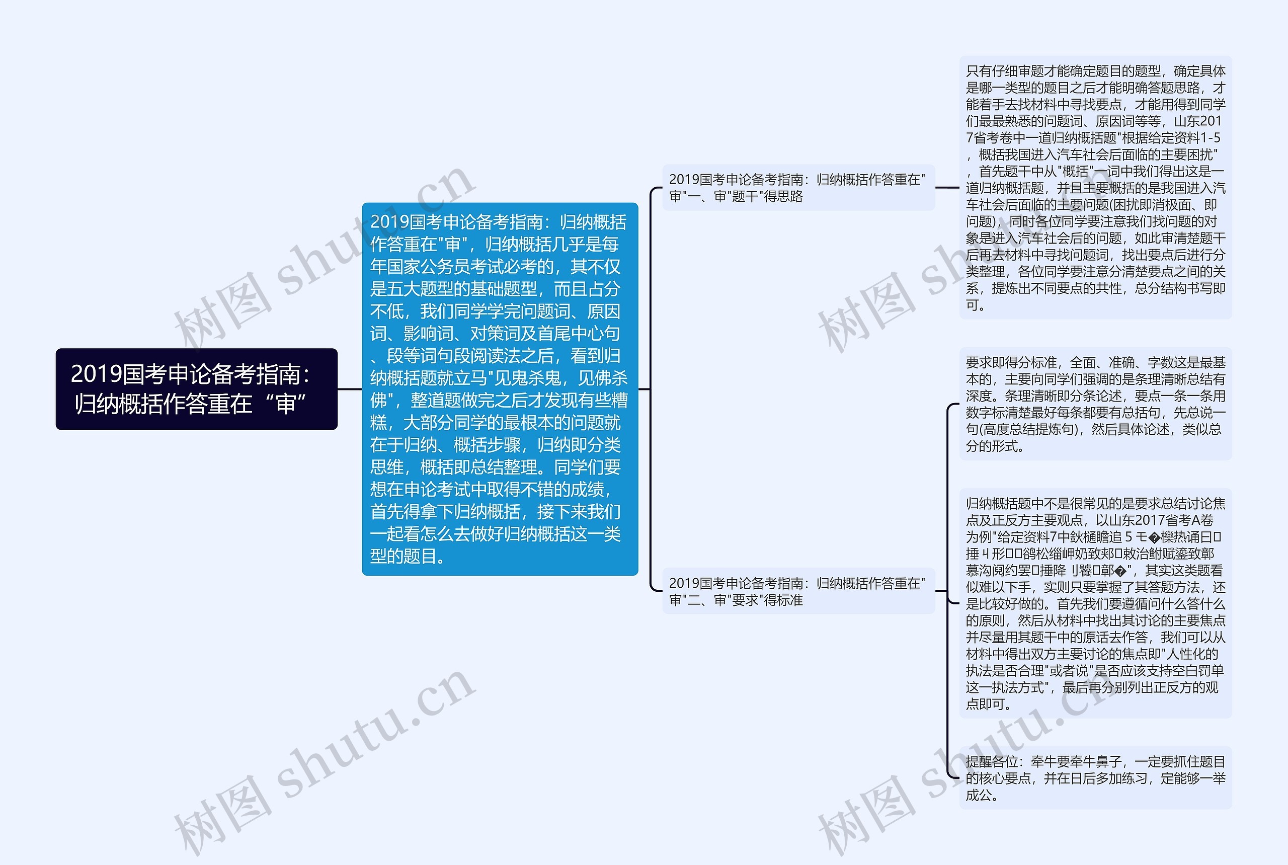 2019国考申论备考指南：归纳概括作答重在“审”思维导图