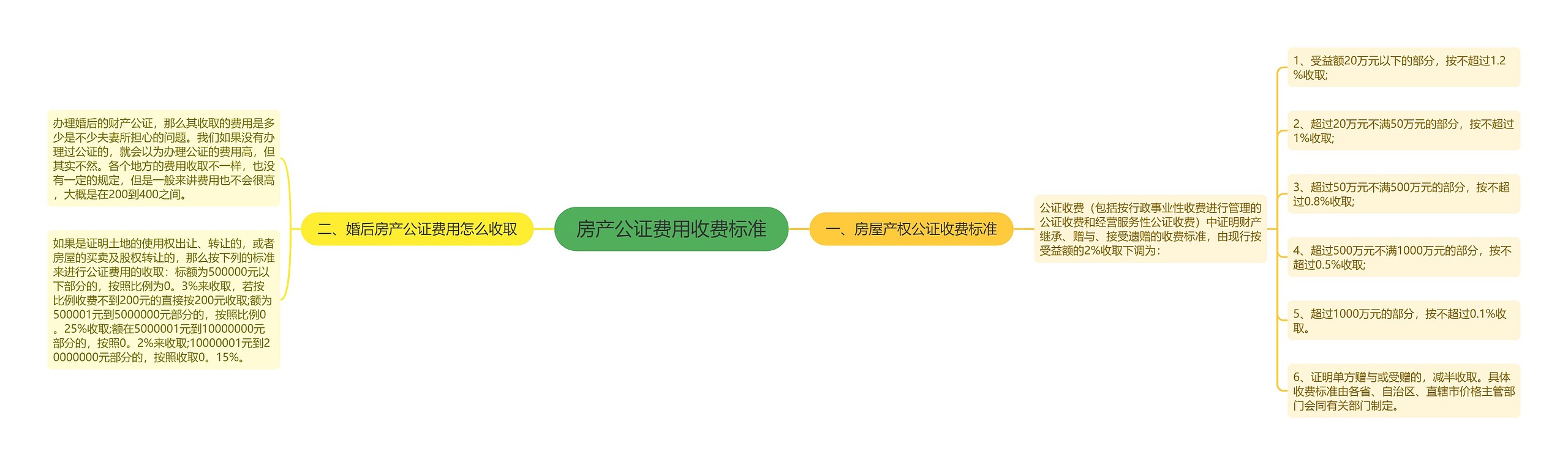 房产公证费用收费标准