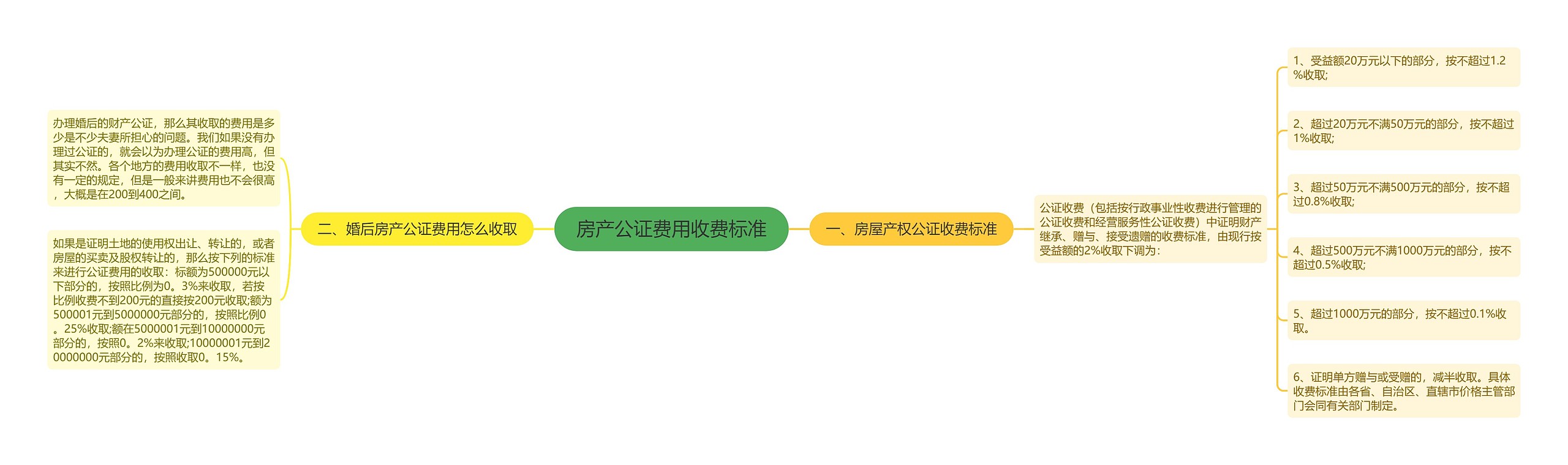 房产公证费用收费标准 房产公证费用收费标准