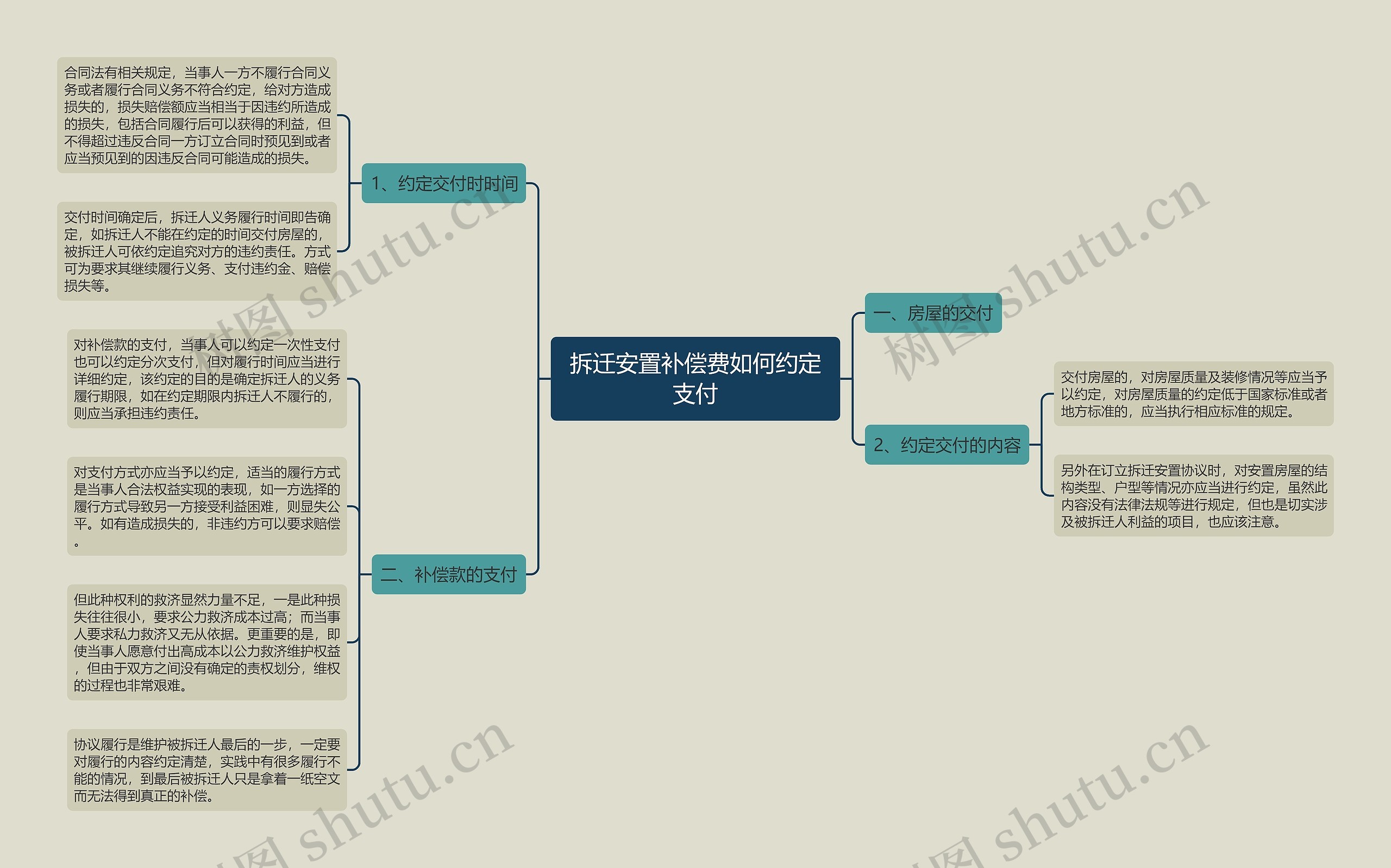 拆迁安置补偿费如何约定支付思维导图