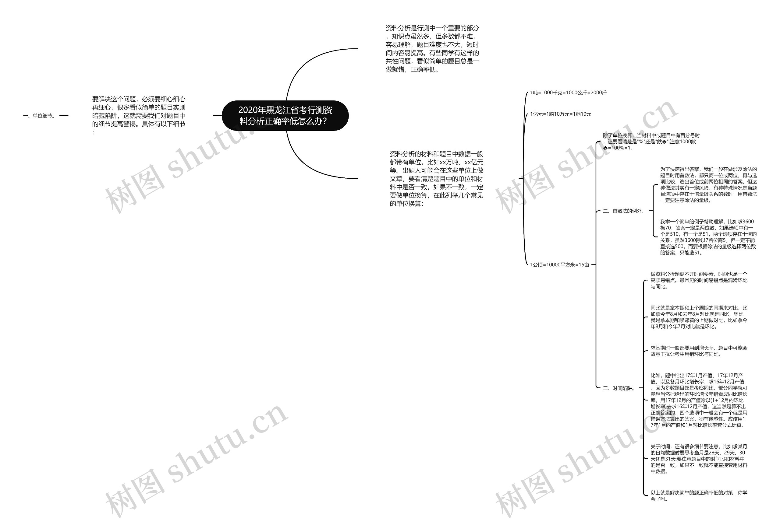 2020年黑龙江省考行测资料分析正确率低怎么办？思维导图