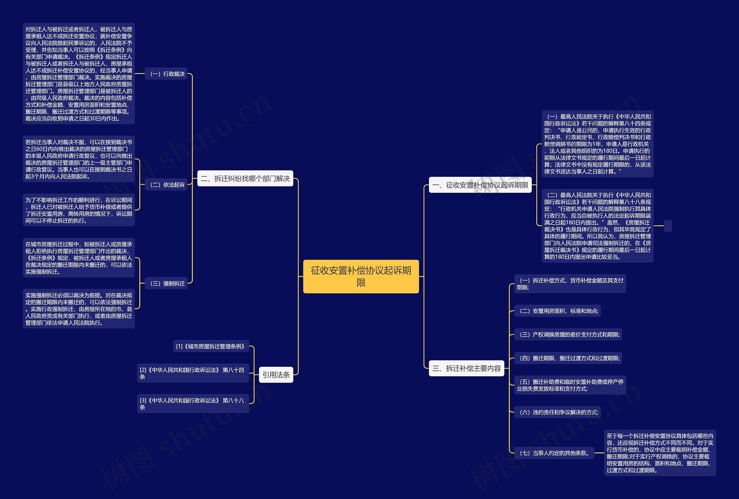 征收安置补偿协议起诉期限思维导图