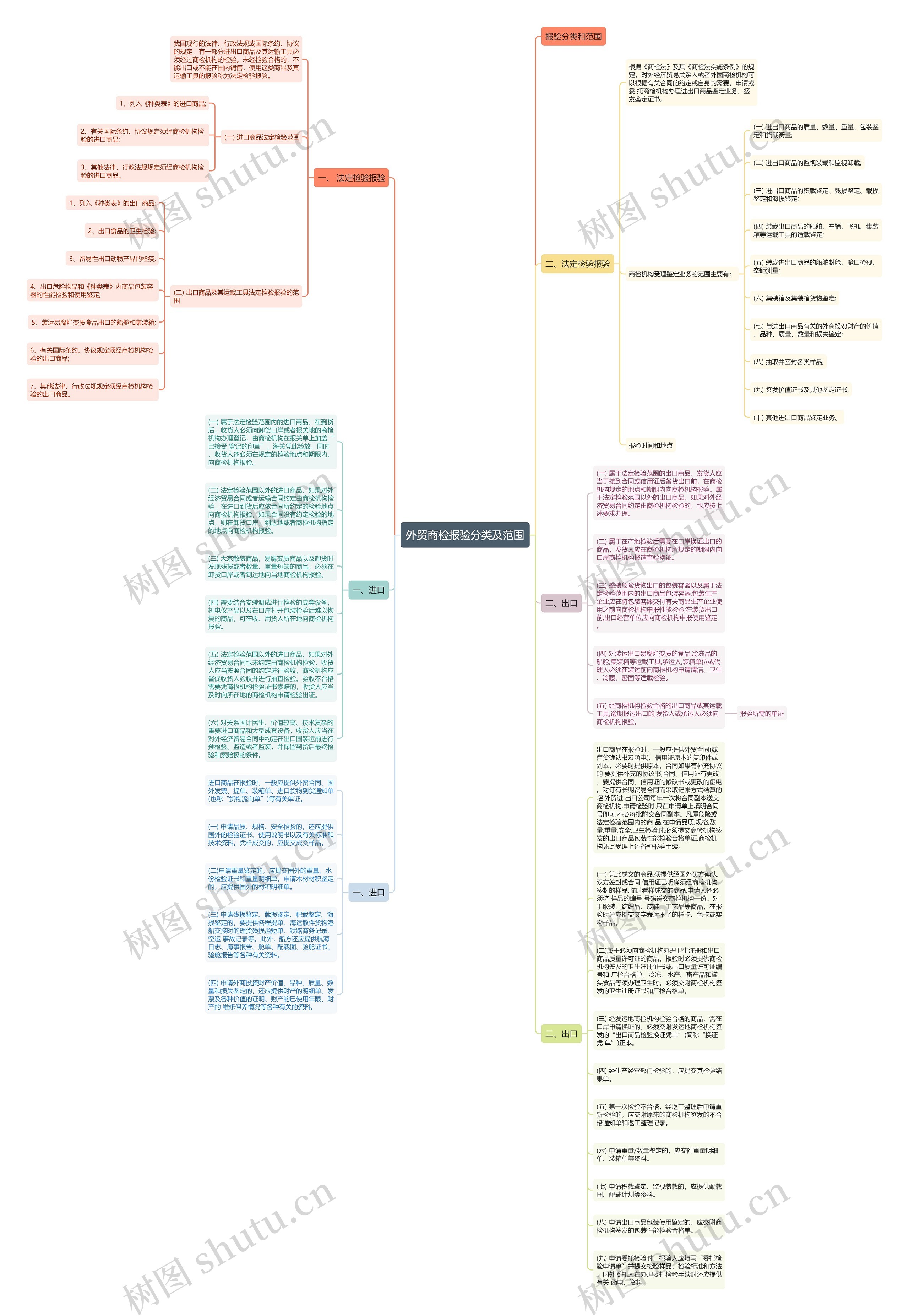 外贸商检报验分类及范围思维导图