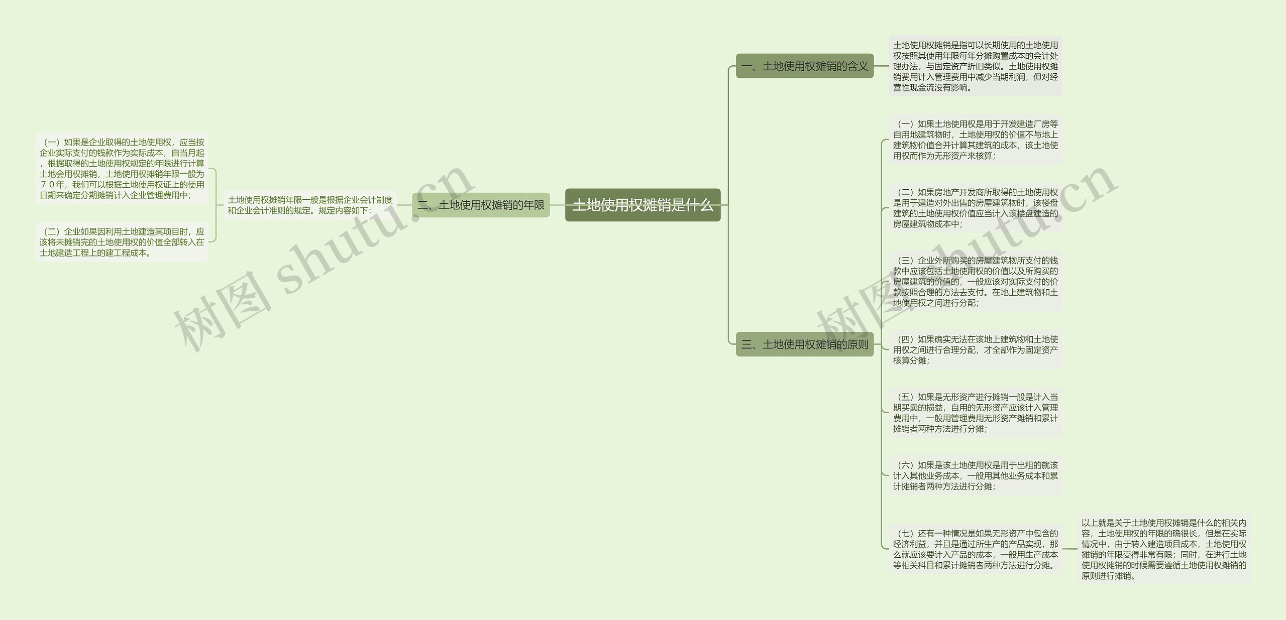 土地使用权摊销是什么思维导图