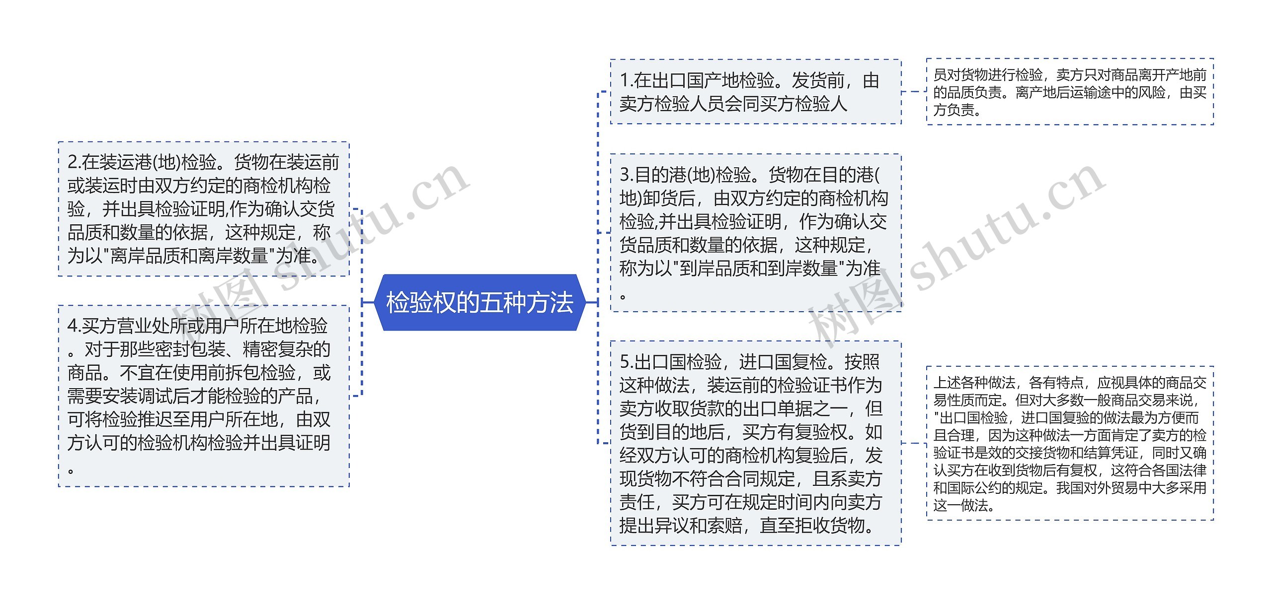 检验权的五种方法思维导图