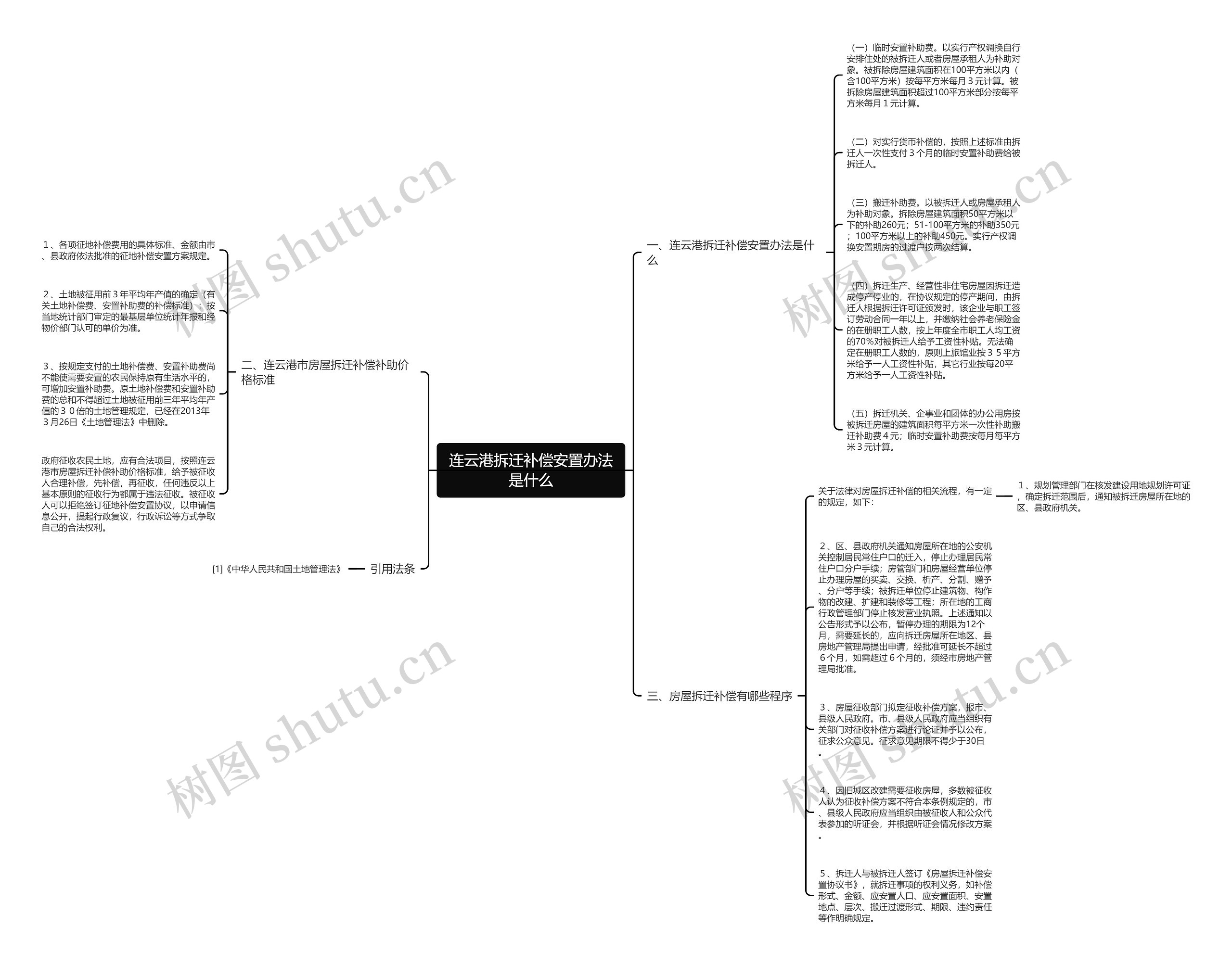连云港拆迁补偿安置办法是什么思维导图