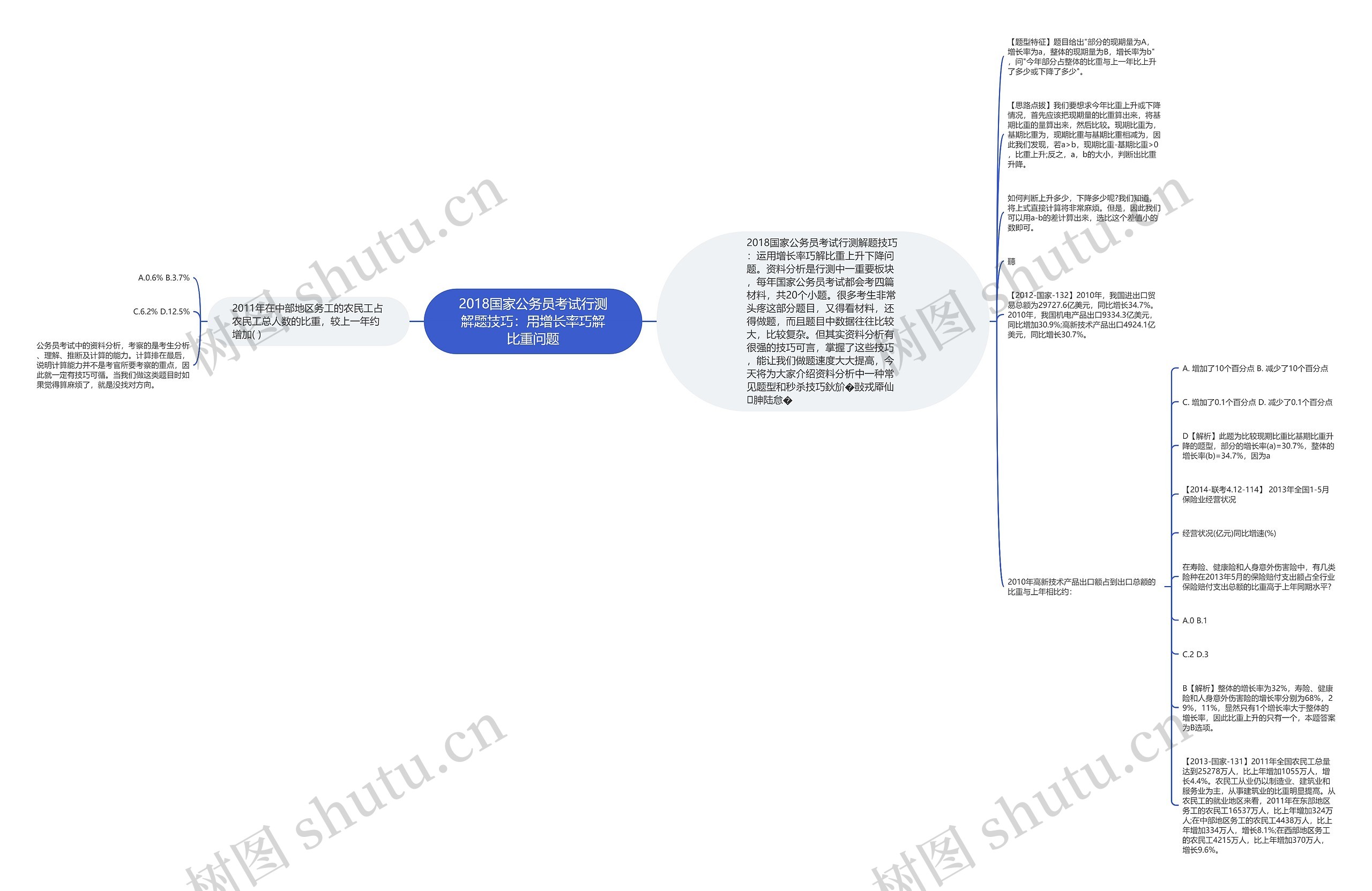 2018国家公务员考试行测解题技巧：用增长率巧解比重问题思维导图