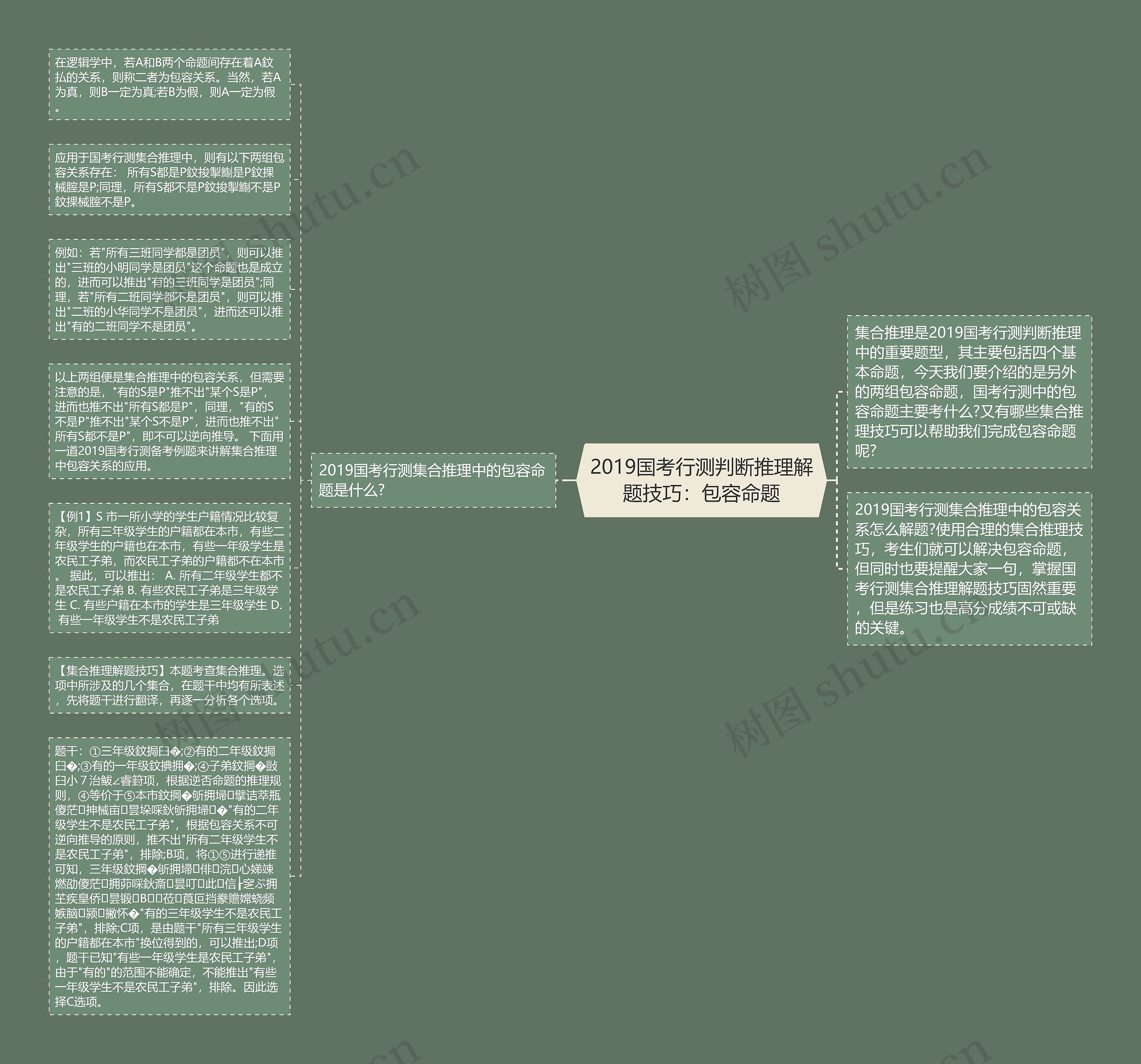 2019国考行测判断推理解题技巧：包容命题思维导图