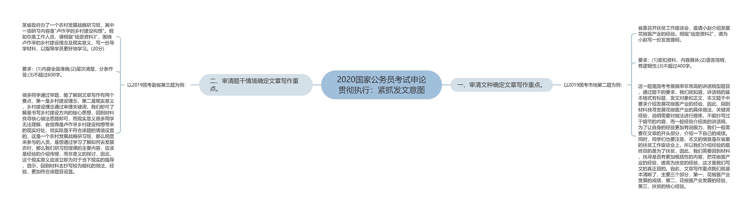 2020国家公务员考试申论贯彻执行：紧抓发文意图思维导图