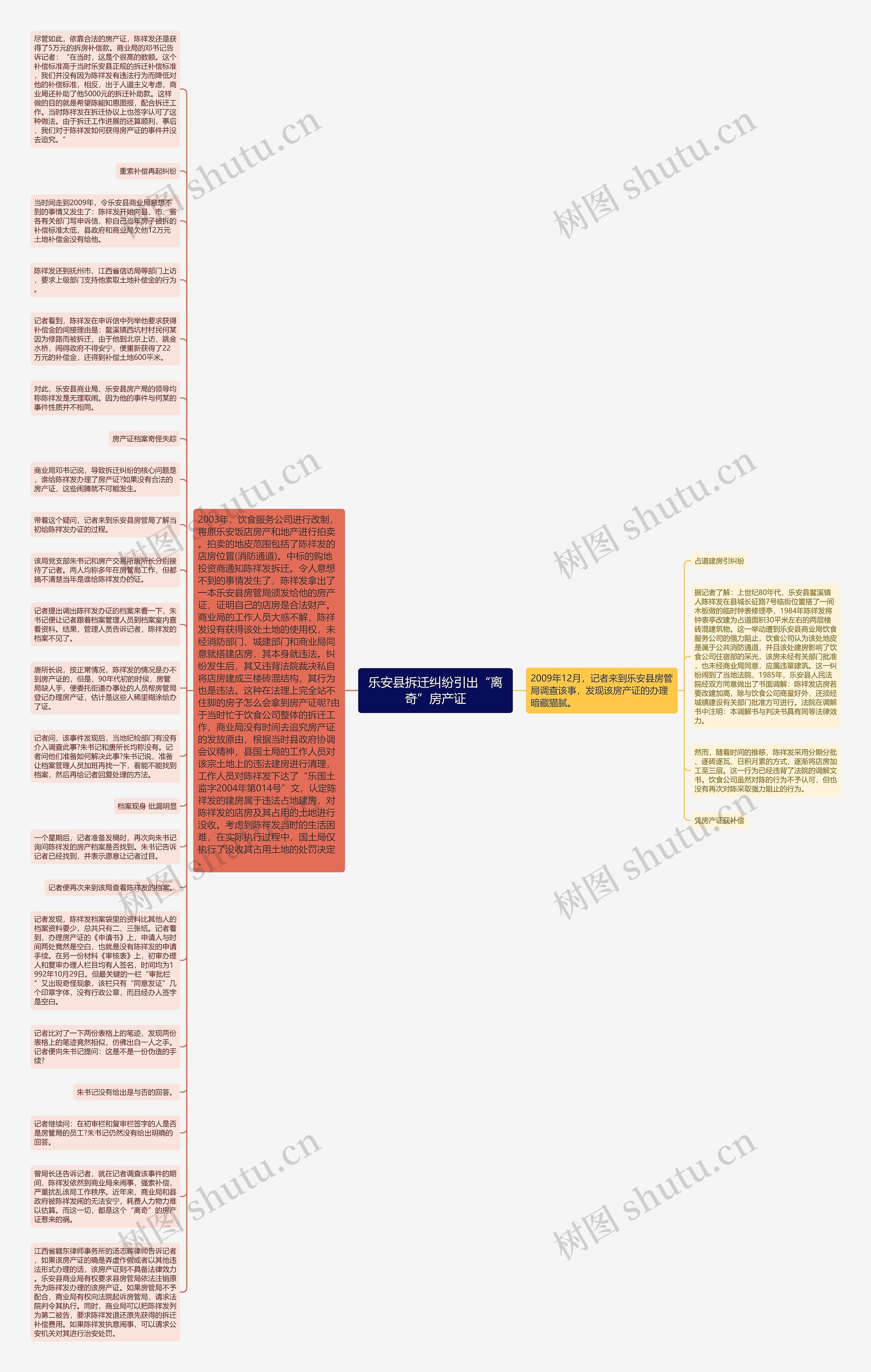 乐安县拆迁纠纷引出“离奇”房产证思维导图