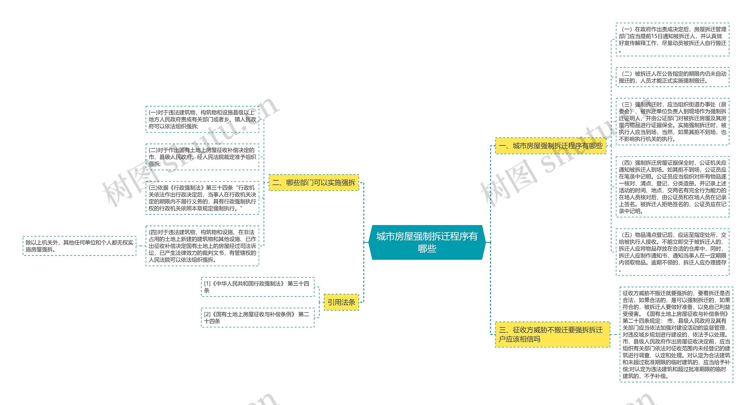 城市房屋强制拆迁程序有哪些思维导图