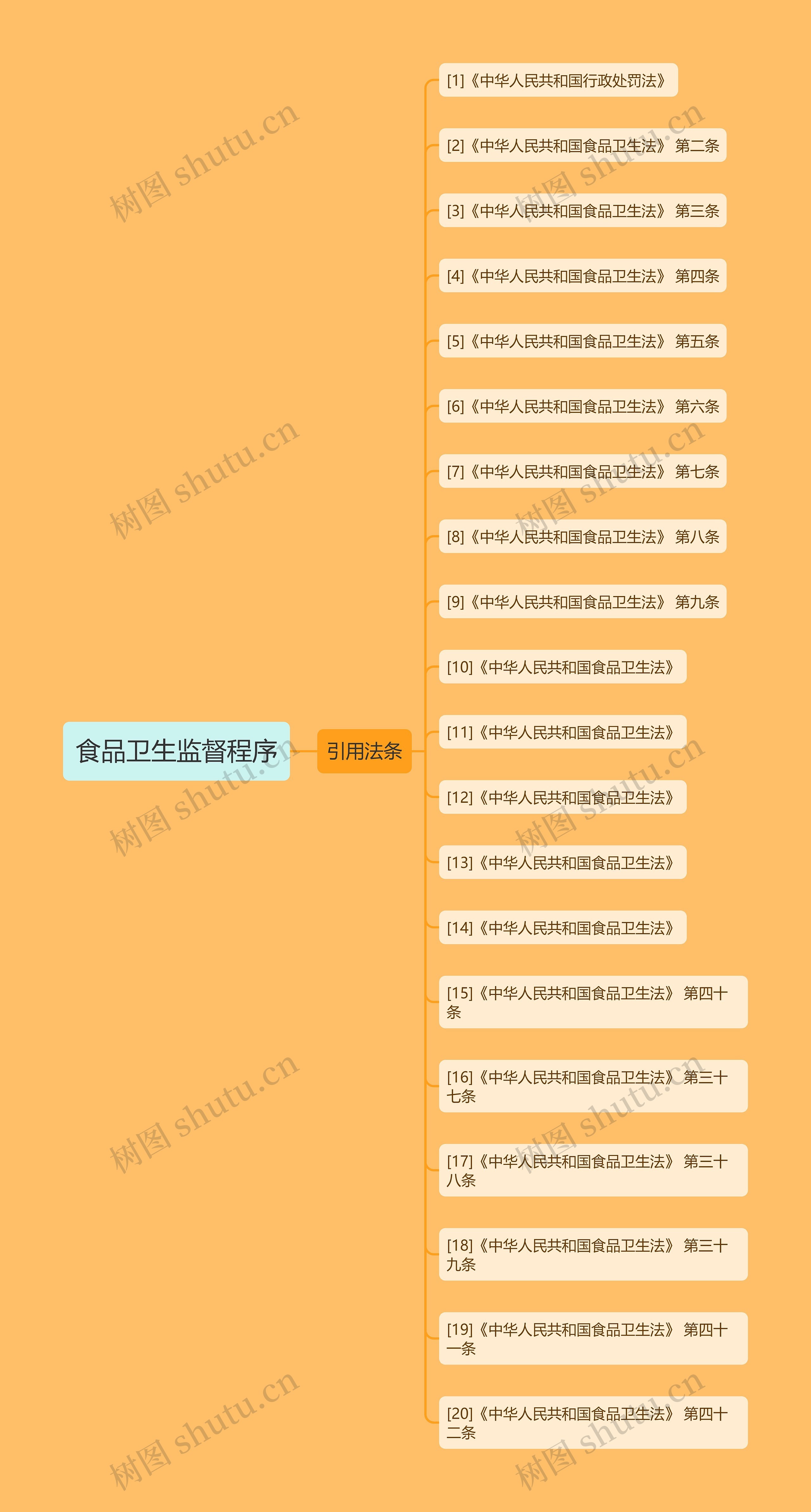 食品卫生监督程序思维导图