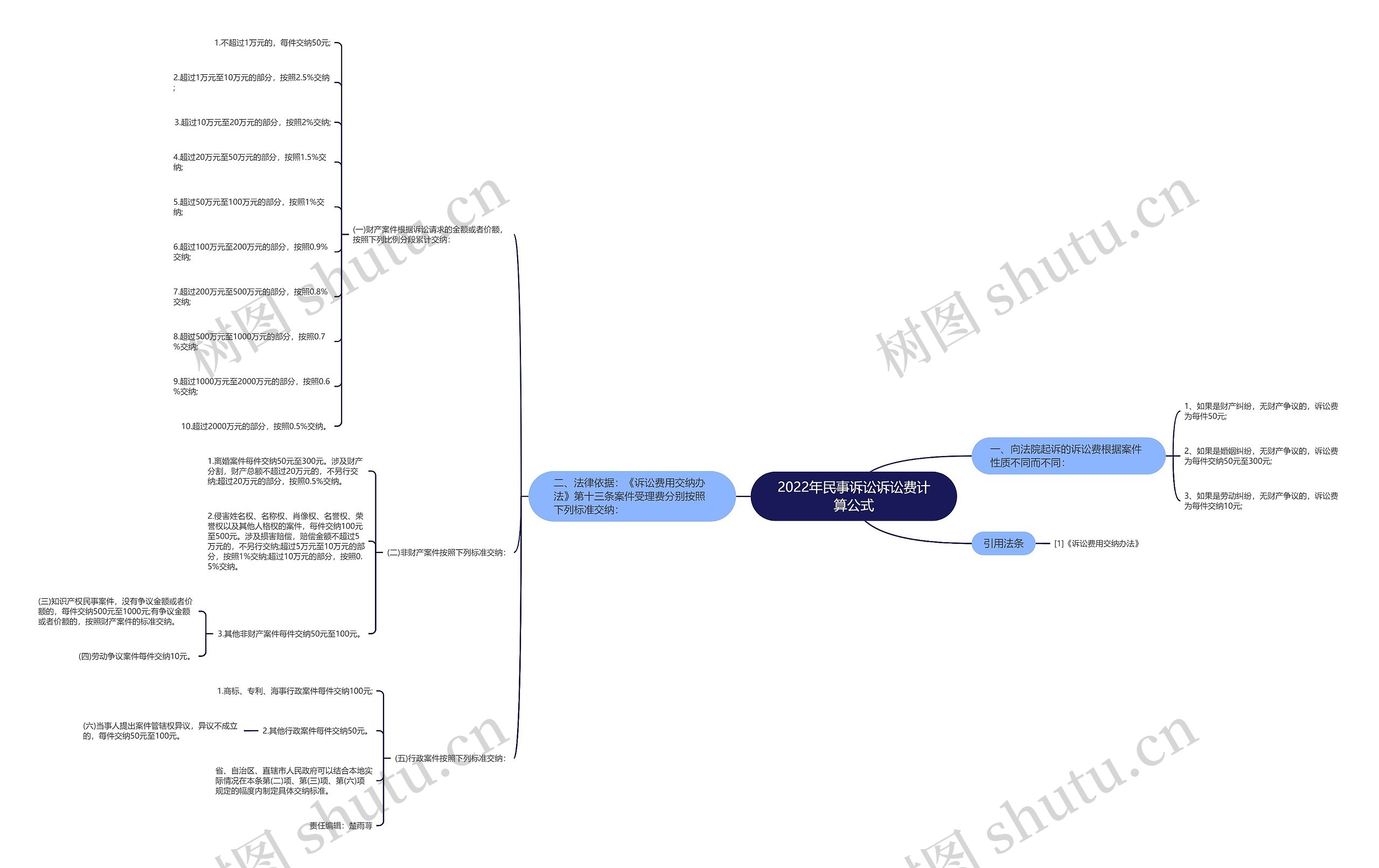 2022年民事诉讼诉讼费计算公式 2022年民事诉讼诉讼费计算公式