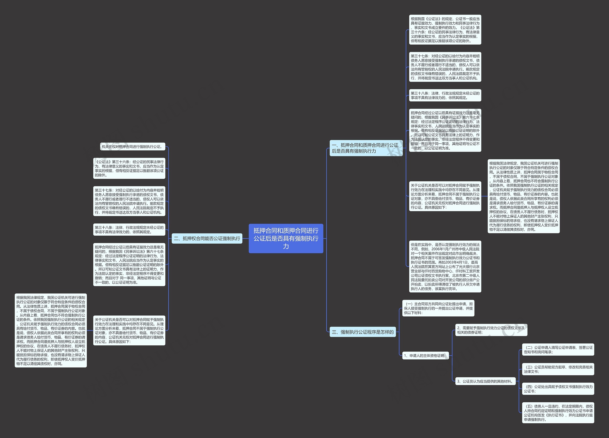 抵押合同和质押合同进行公证后是否具有强制执行力思维导图